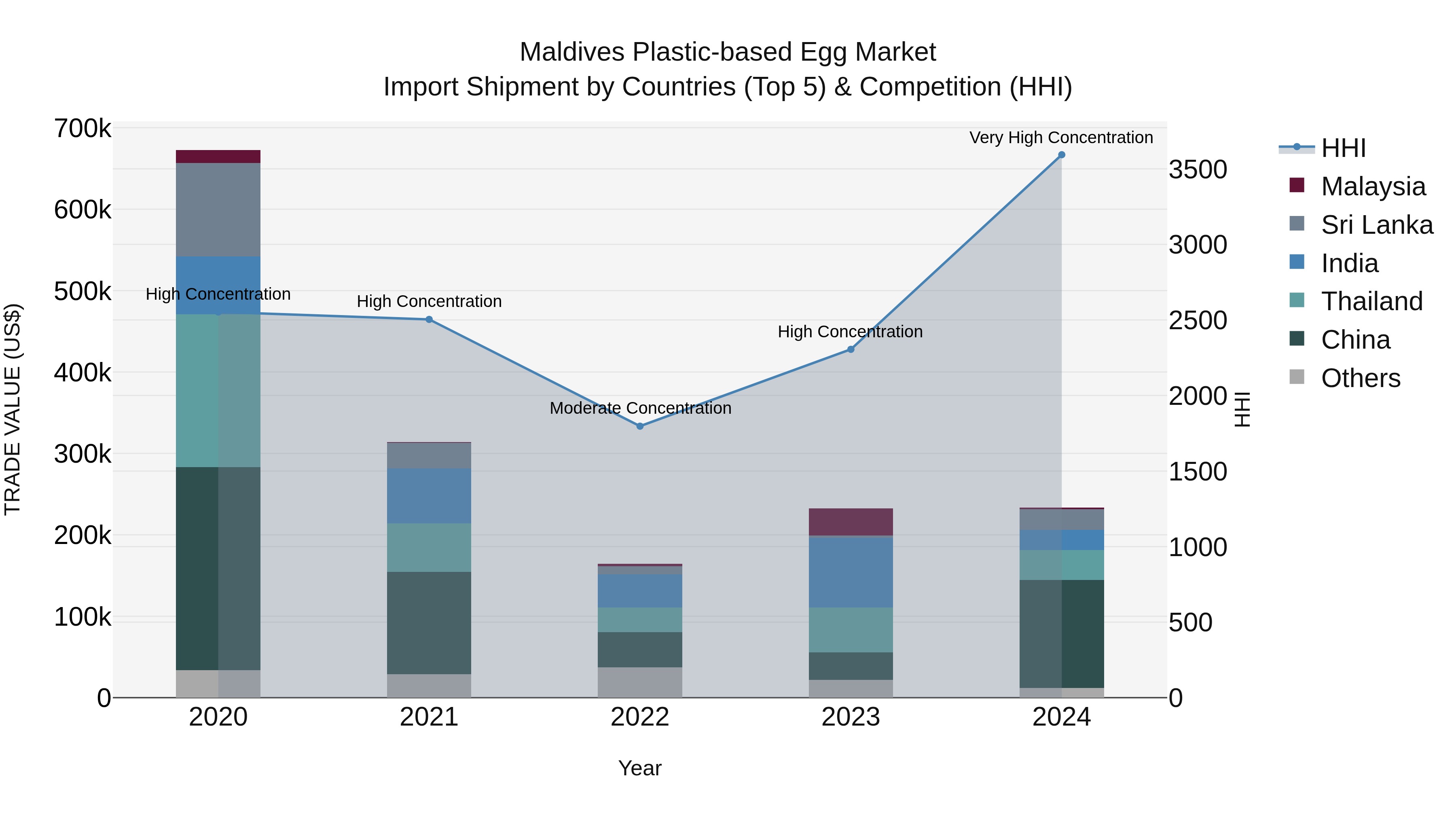 Maldives Plastic-based Egg Market Top 5 Importing Countries and Market Competition (HHI) Analysis