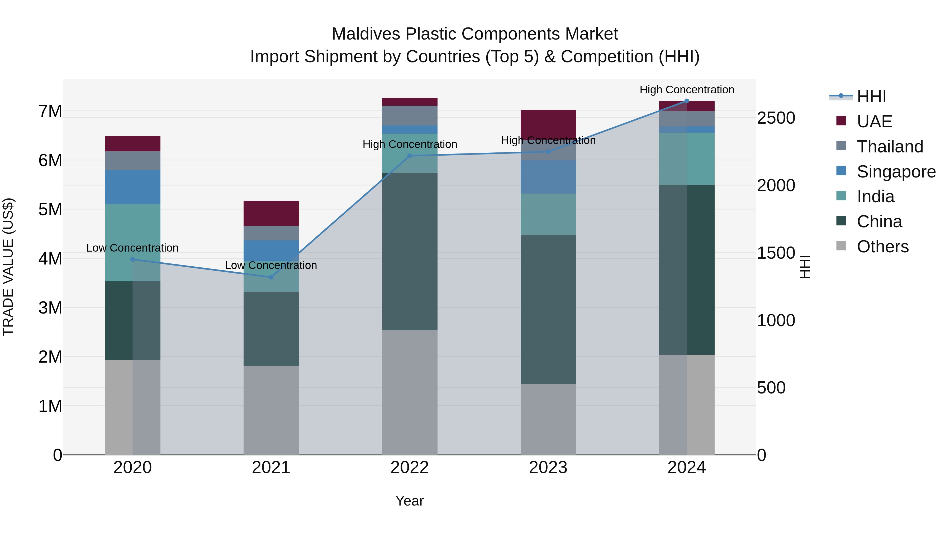 Maldives Plastic Components Market Top 5 Importing Countries and Market Competition (HHI) Analysis