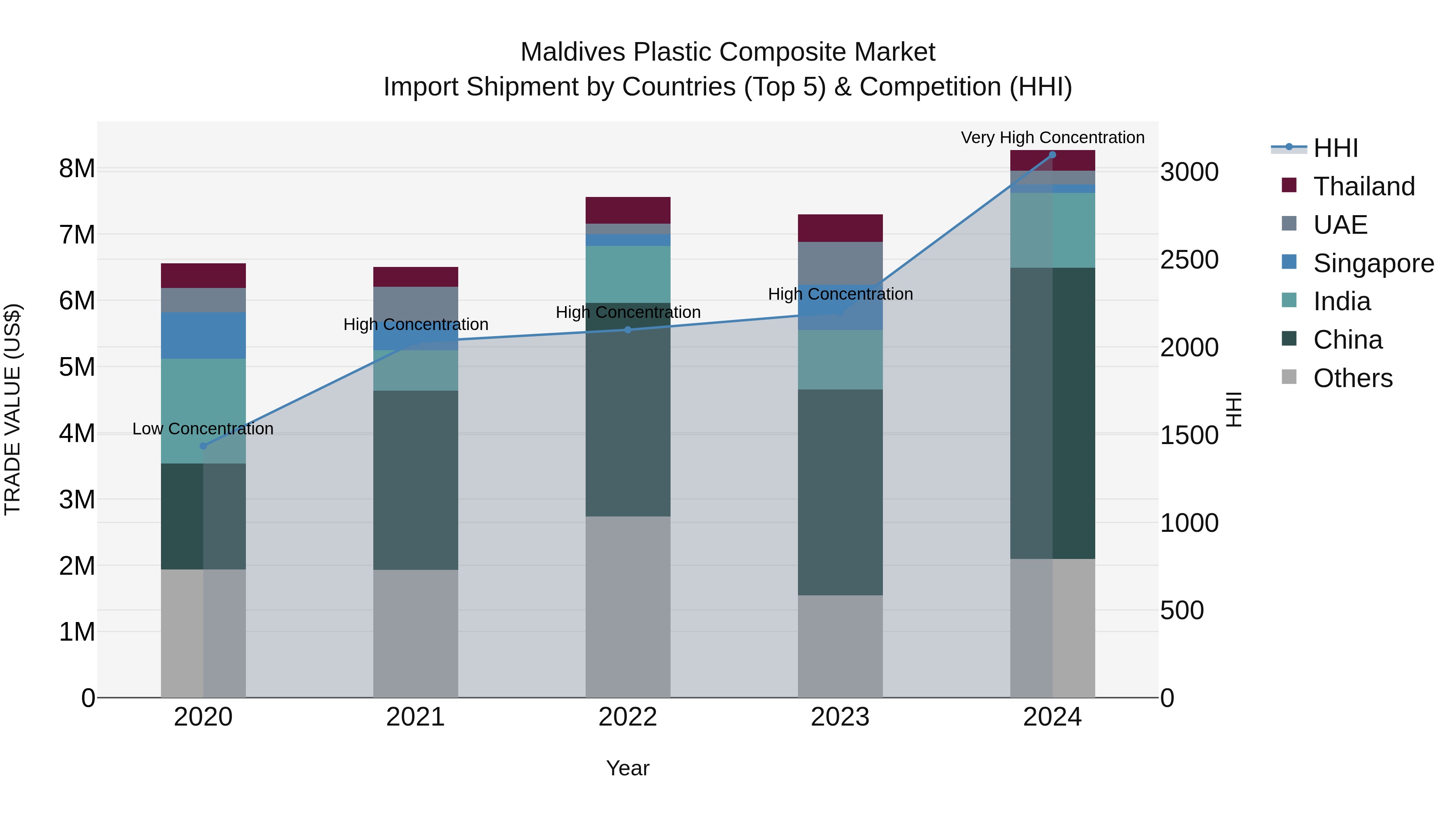 Maldives Plastic Composite Market Top 5 Importing Countries and Market Competition (HHI) Analysis
