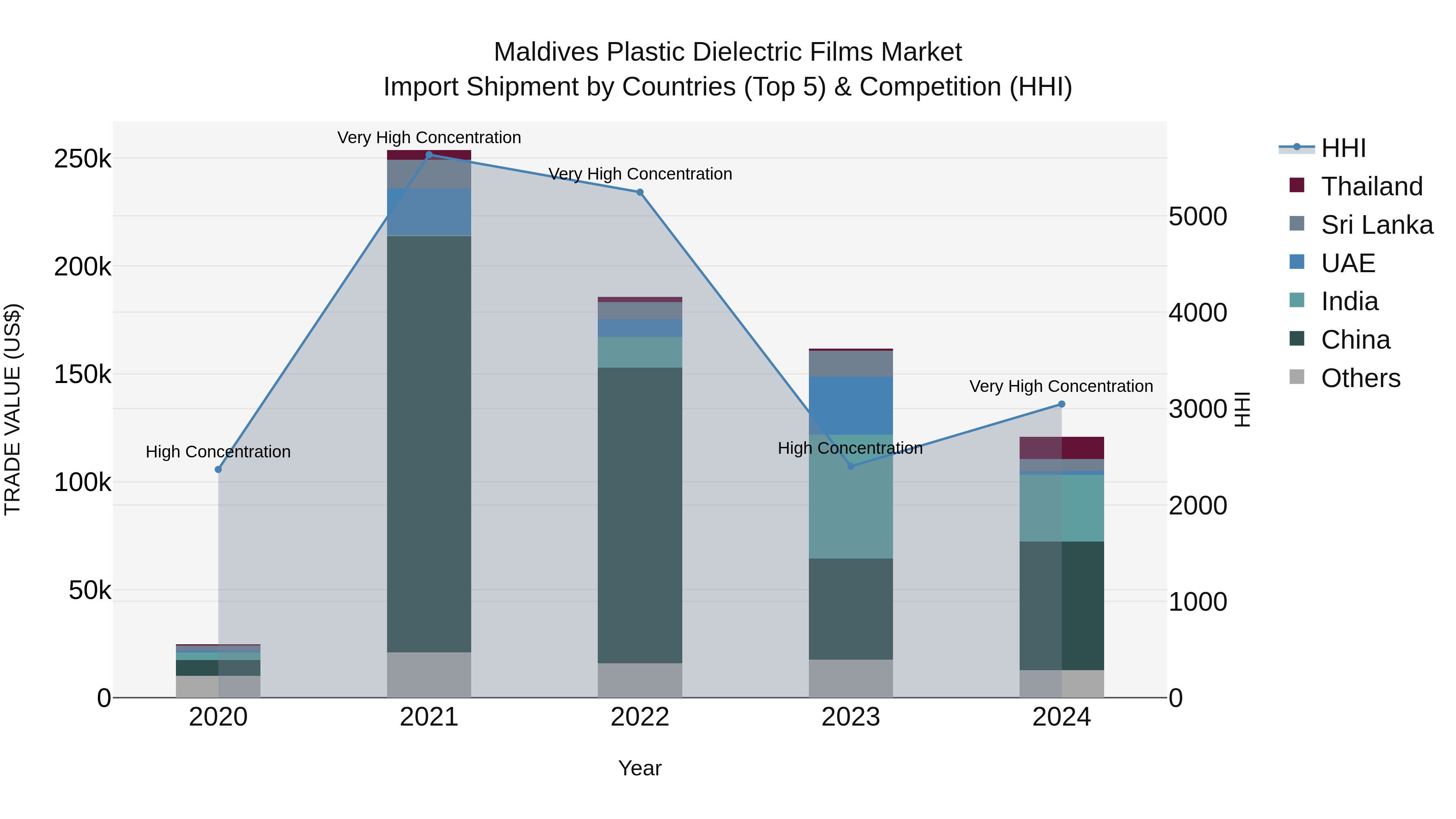 Maldives Plastic Dielectric Films Market Top 5 Importing Countries and Market Competition (HHI) Analysis