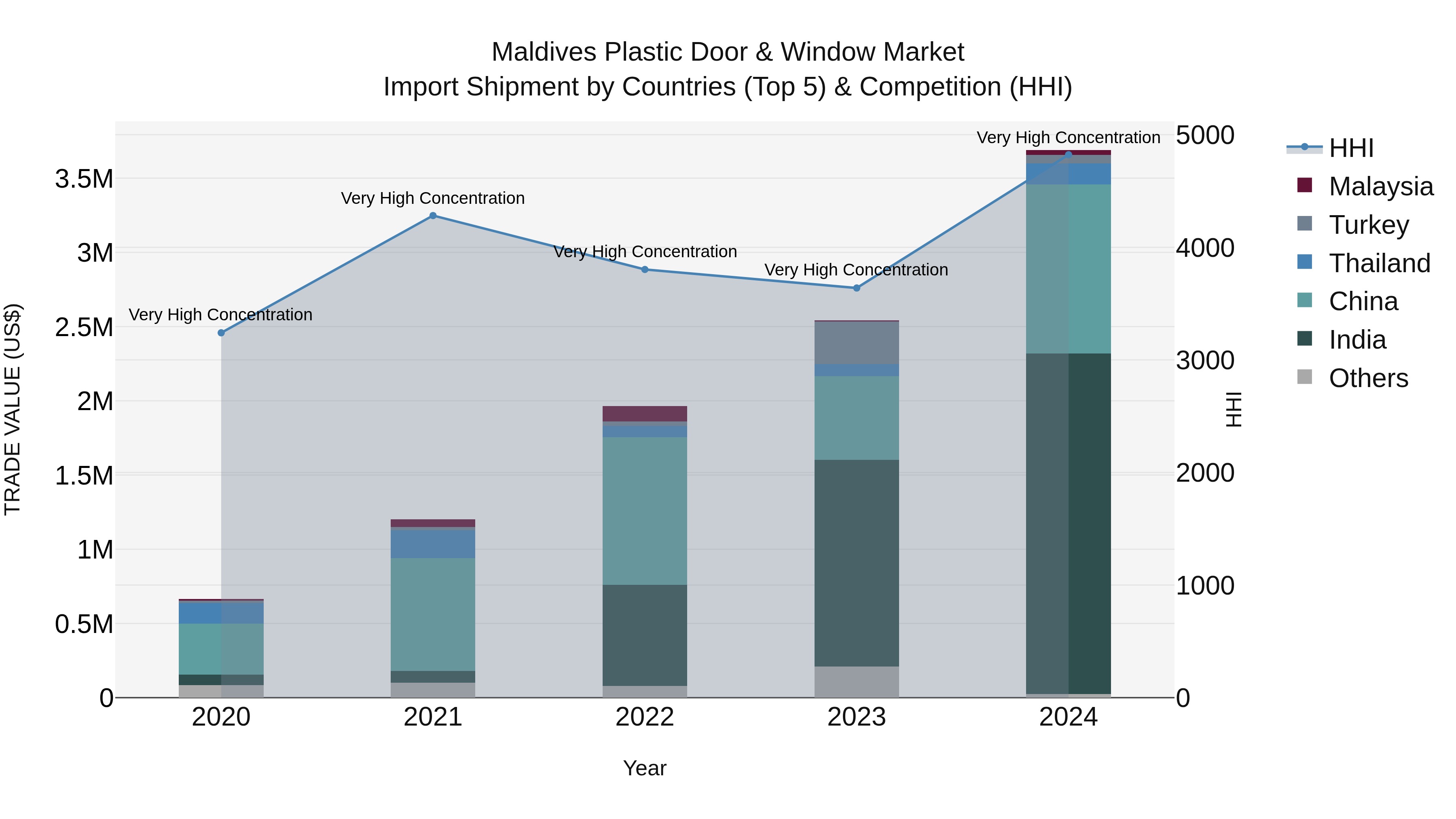 Maldives Plastic Door & Window Market Top 5 Importing Countries and Market Competition (HHI) Analysis