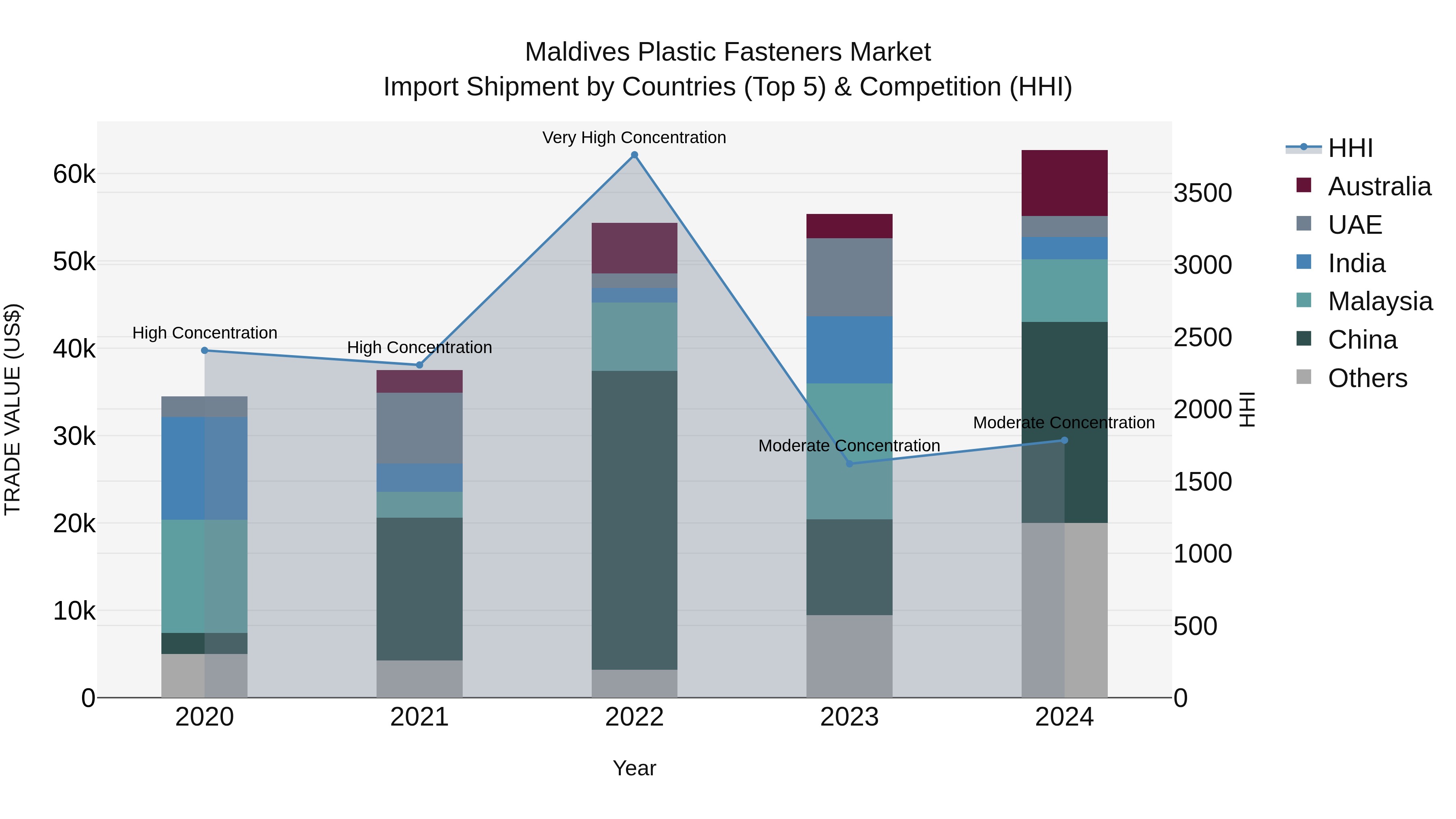 Maldives Plastic Fasteners Market Top 5 Importing Countries and Market Competition (HHI) Analysis