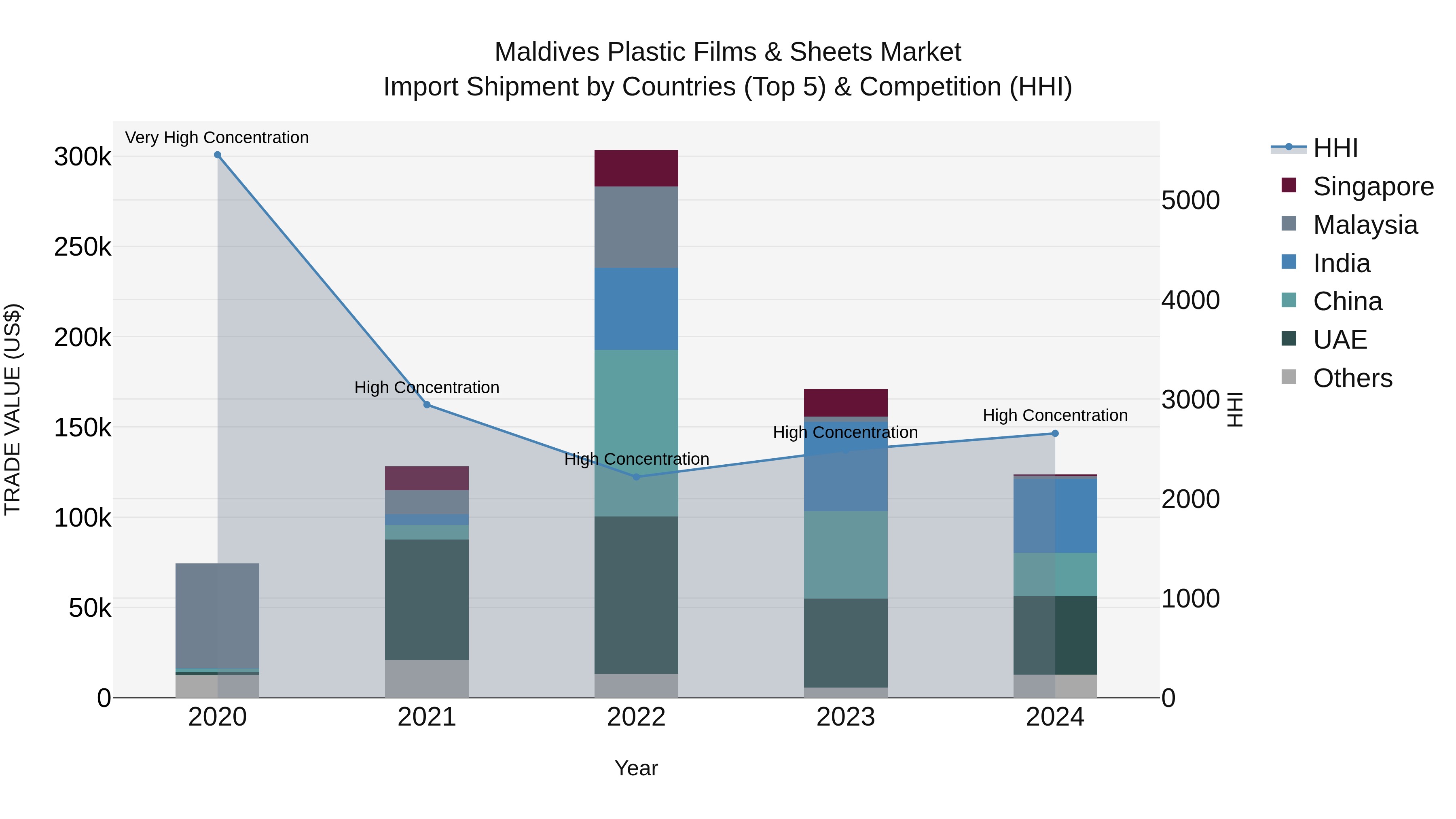 Maldives Plastic Films & Sheets Market Top 5 Importing Countries and Market Competition (HHI) Analysis