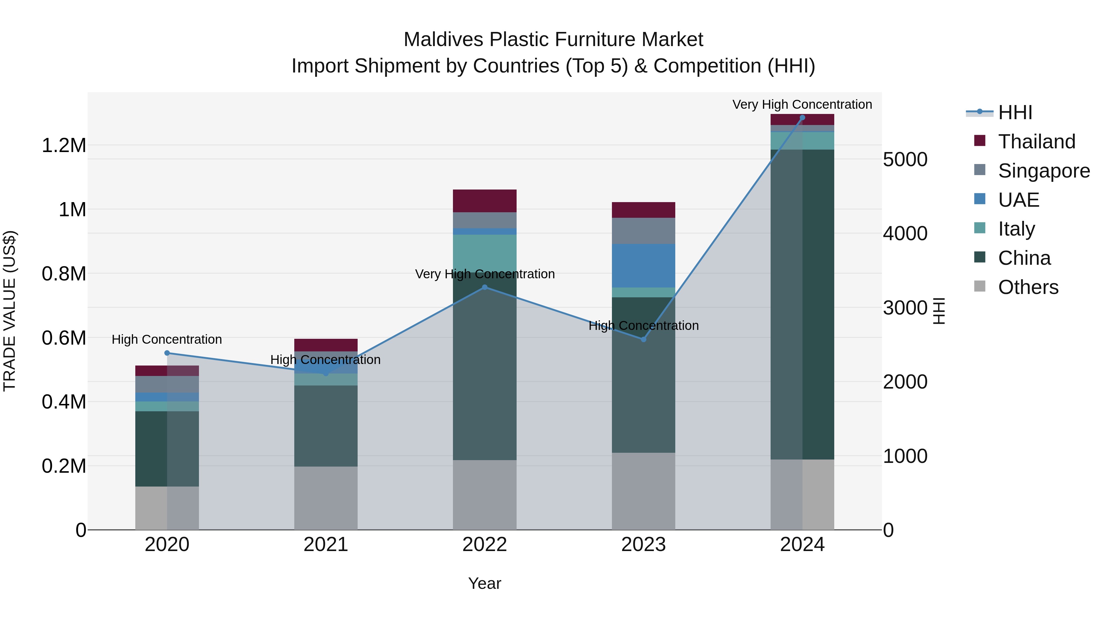Maldives Plastic Furniture Market Top 5 Importing Countries and Market Competition (HHI) Analysis