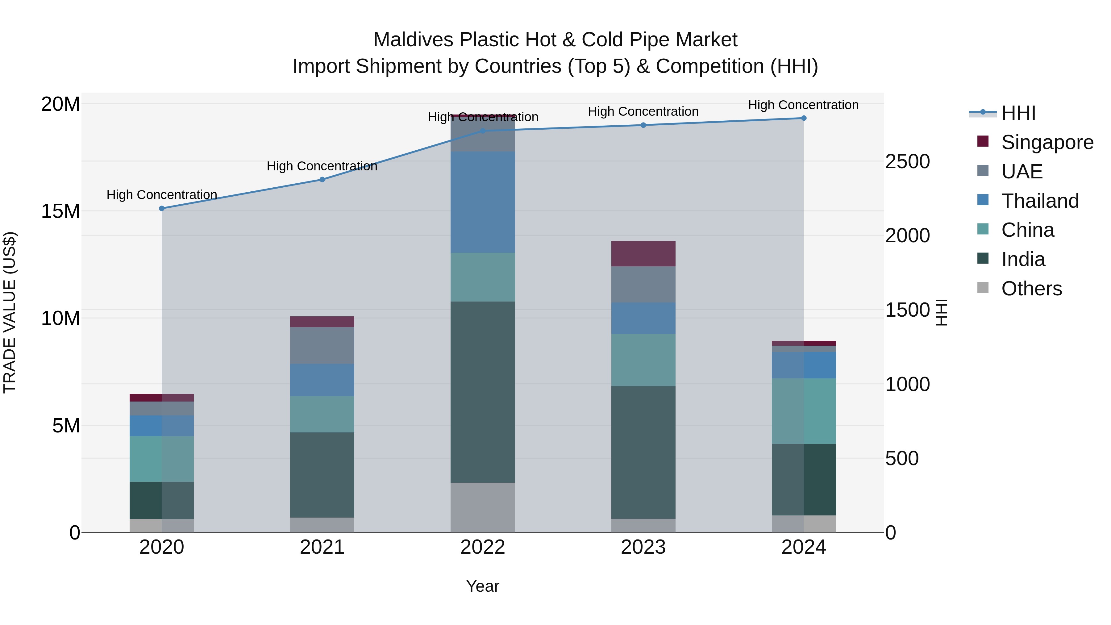 Maldives Plastic Hot & Cold Pipe Market Top 5 Importing Countries and Market Competition (HHI) Analysis