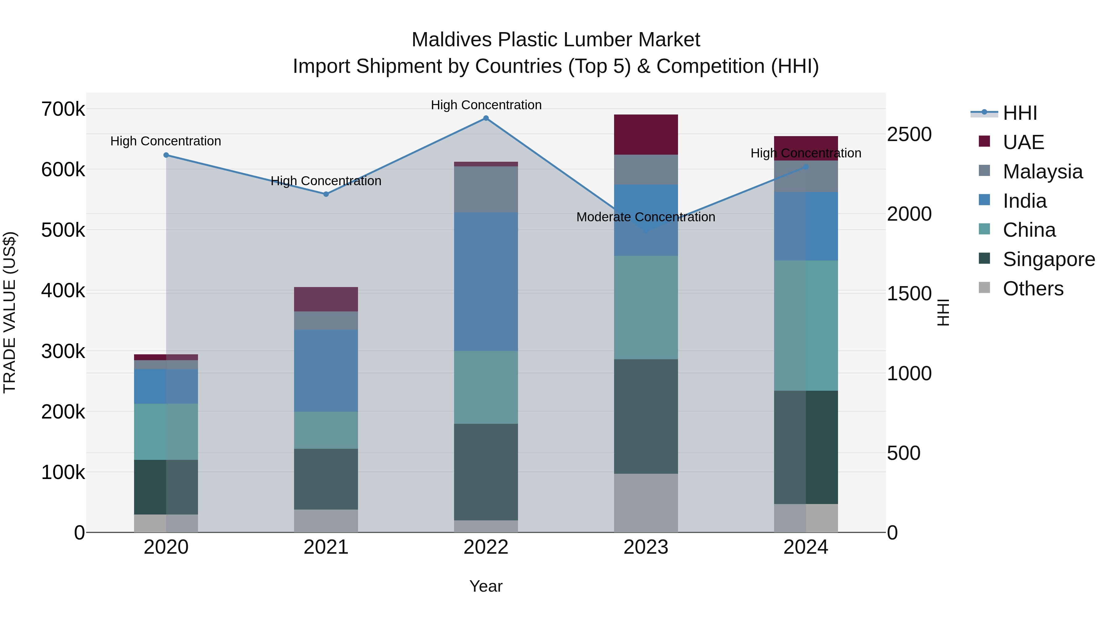 Maldives Plastic Lumber Market Top 5 Importing Countries and Market Competition (HHI) Analysis