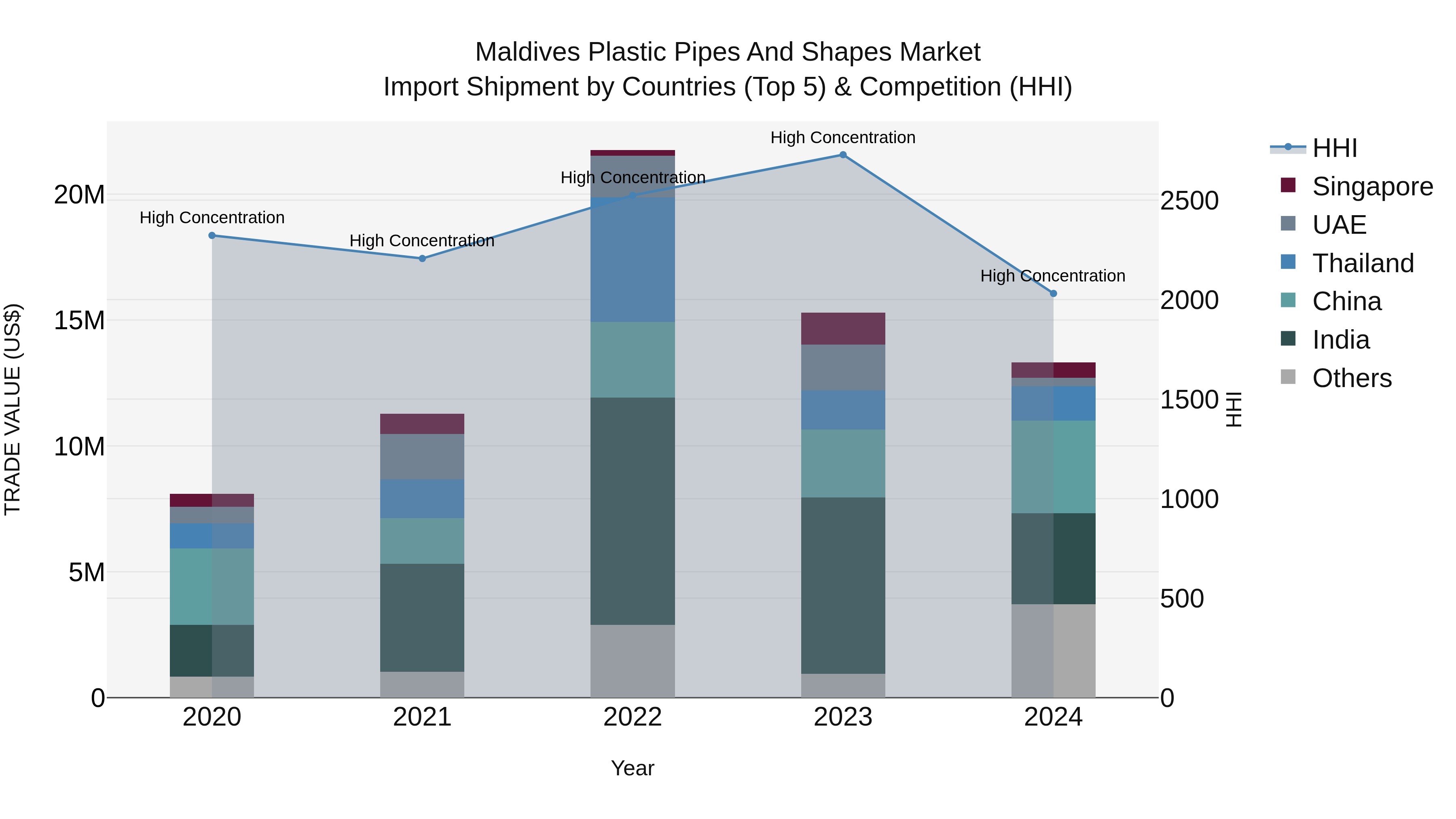 Maldives Plastic Pipes and Shapes Market Top 5 Importing Countries and Market Competition (HHI) Analysis