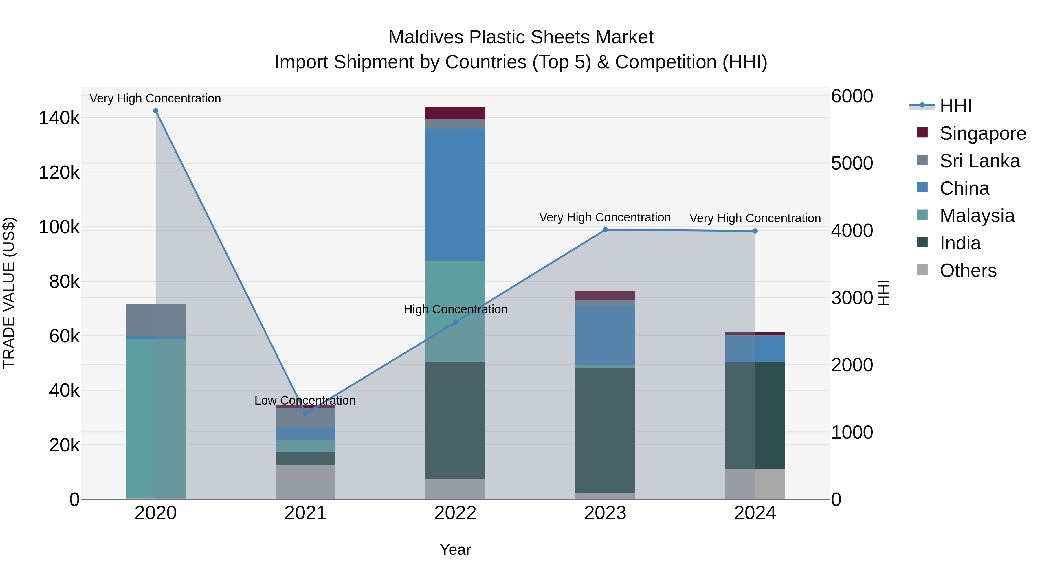 Maldives Plastic Sheets Market Top 5 Importing Countries and Market Competition (HHI) Analysis
