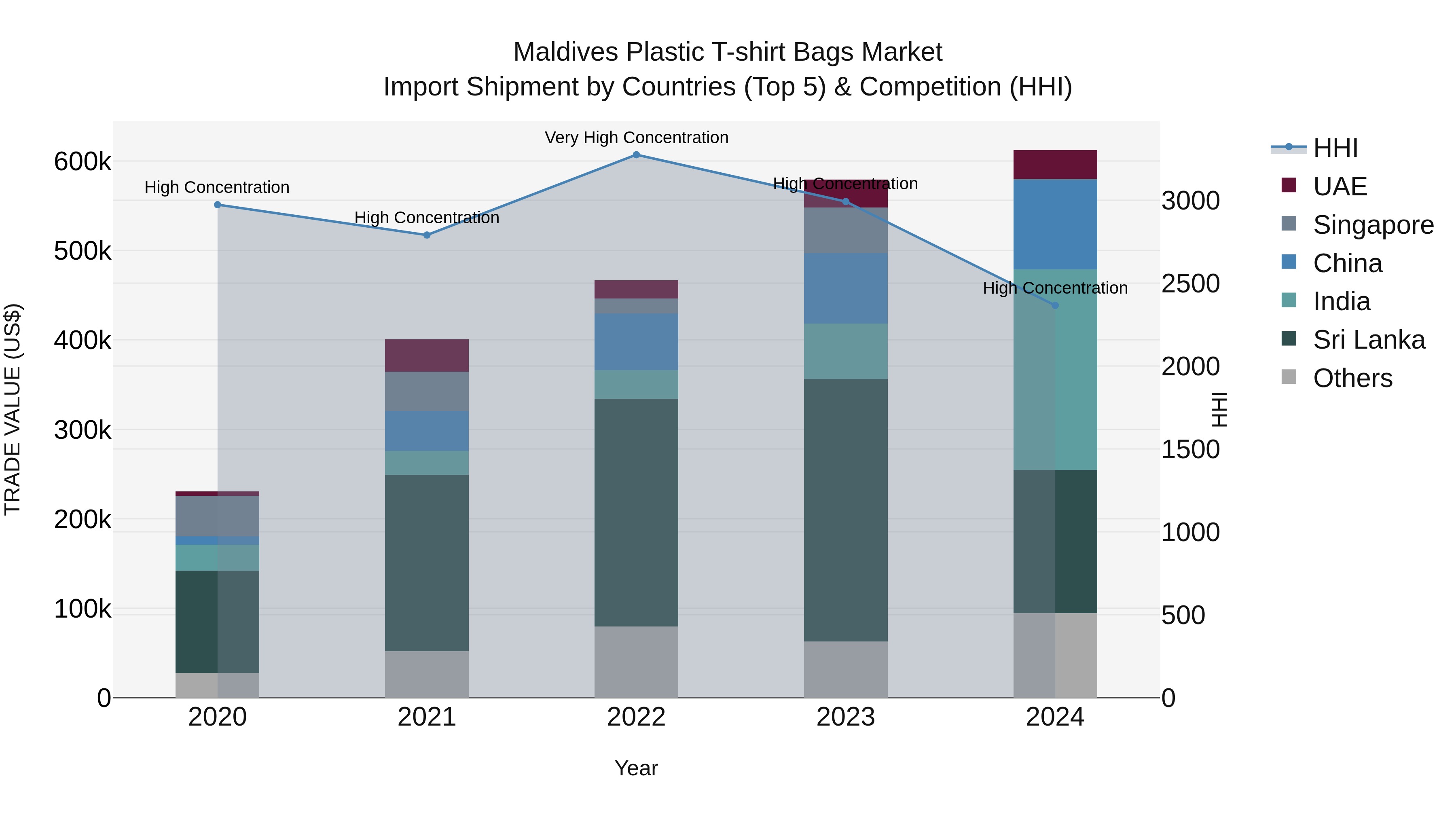 Maldives Plastic T-shirt Bags Market Top 5 Importing Countries and Market Competition (HHI) Analysis