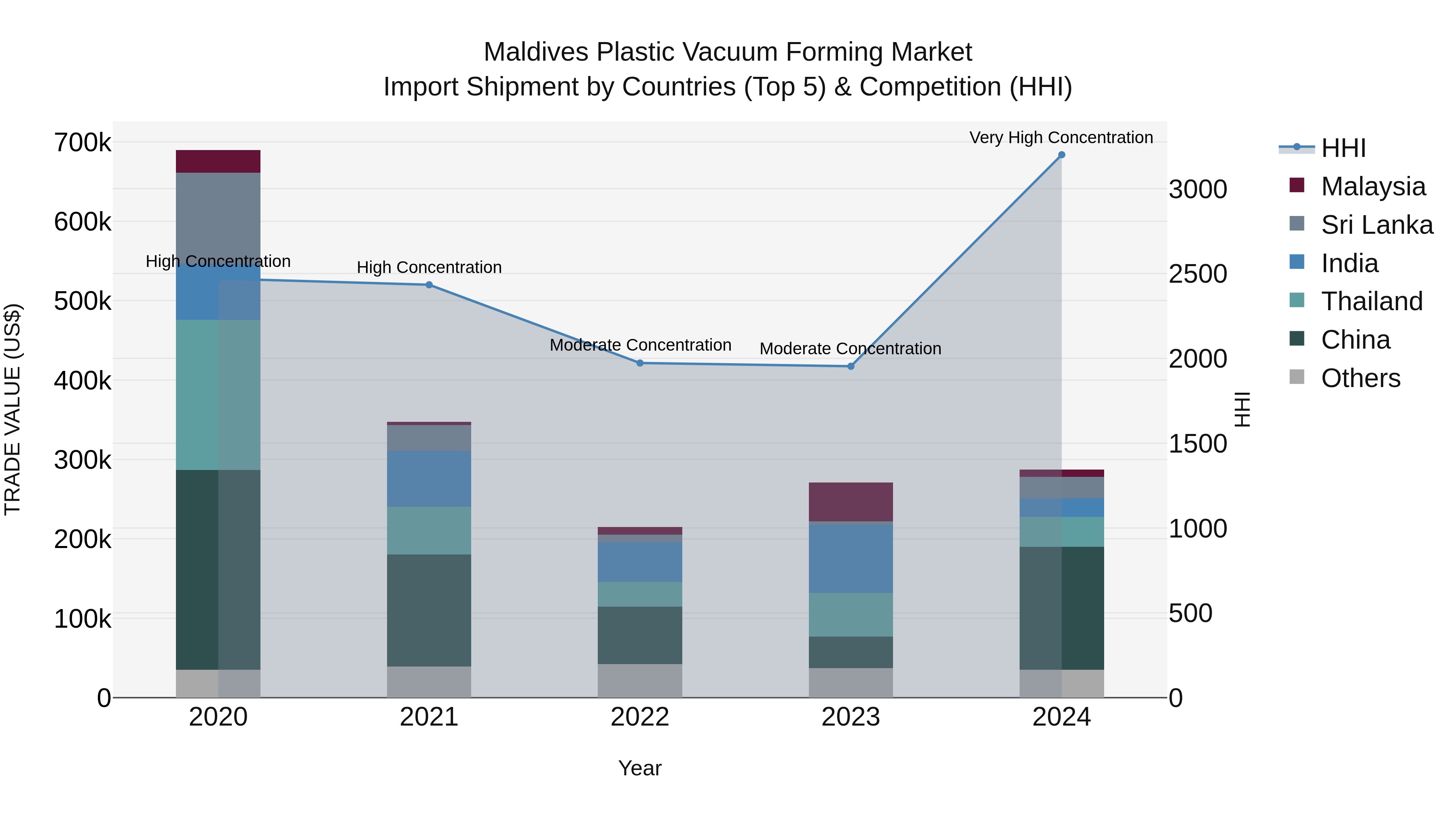 Maldives Plastic Vacuum Forming Market Top 5 Importing Countries and Market Competition (HHI) Analysis