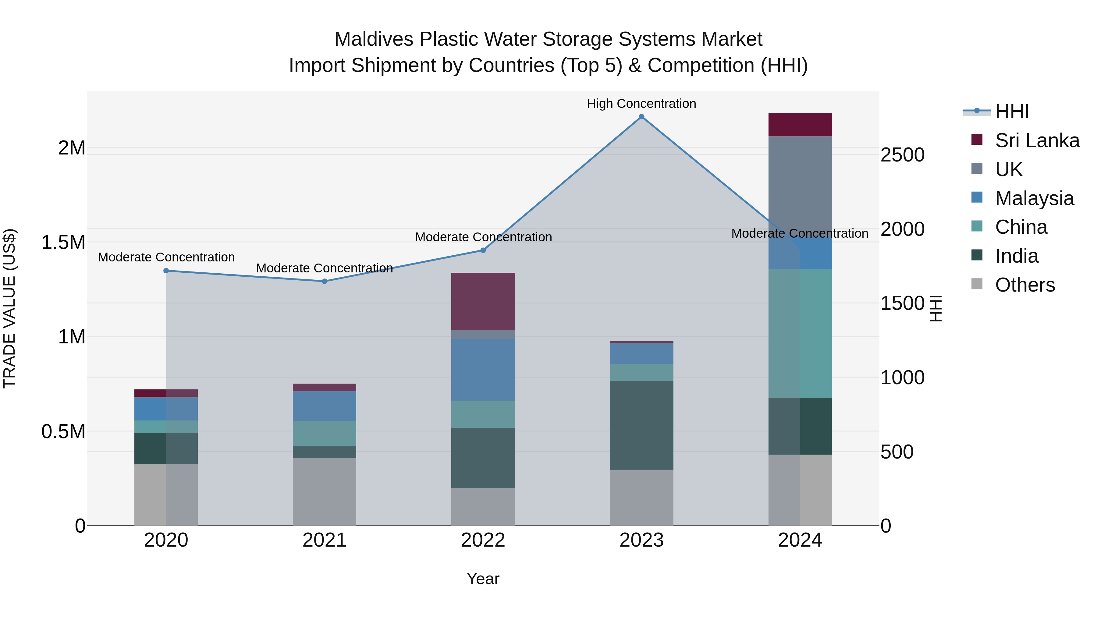 Maldives Plastic Water Storage Systems Market Top 5 Importing Countries and Market Competition (HHI) Analysis