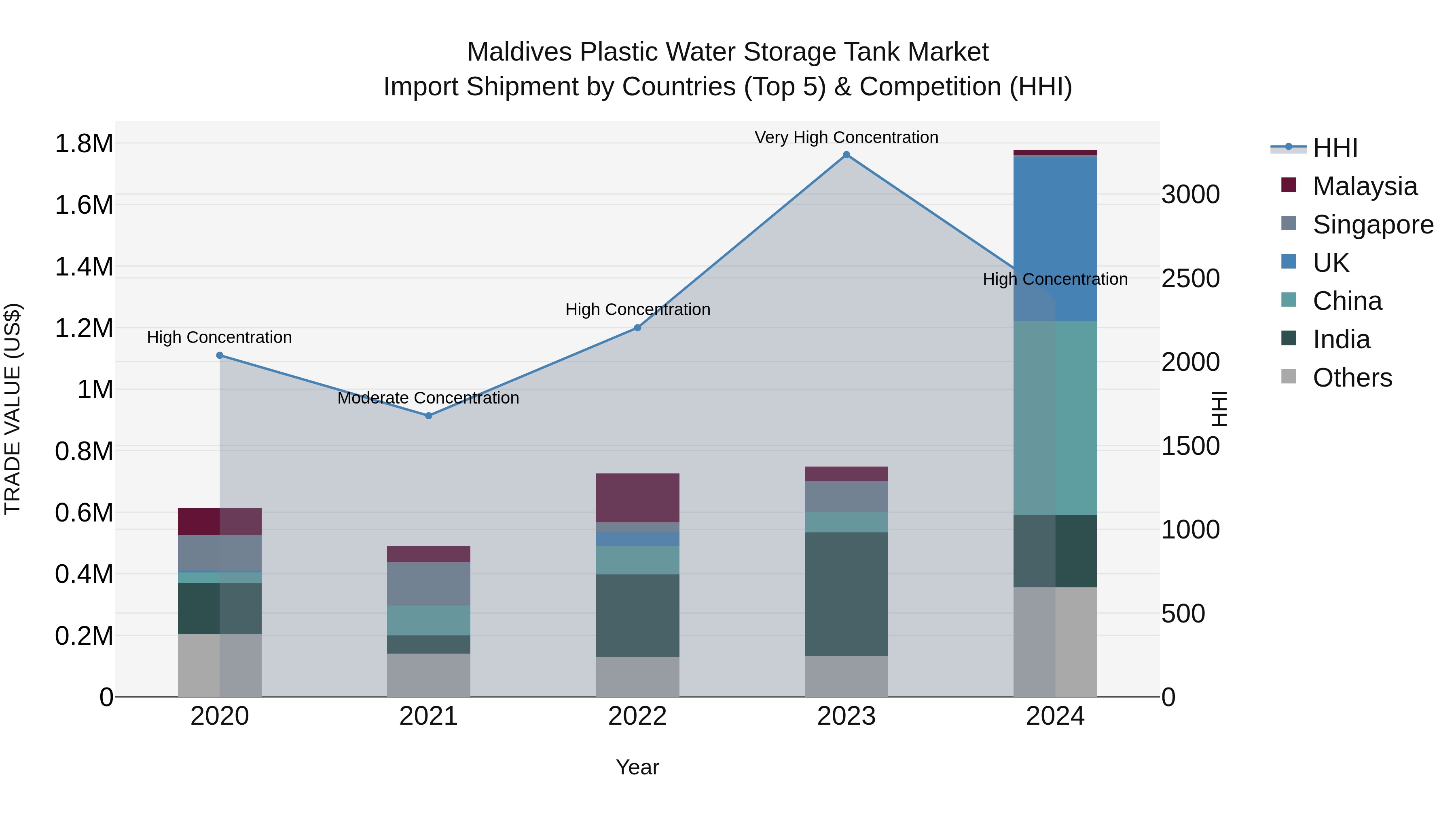 Maldives Plastic Water Storage Tank Market Top 5 Importing Countries and Market Competition (HHI) Analysis