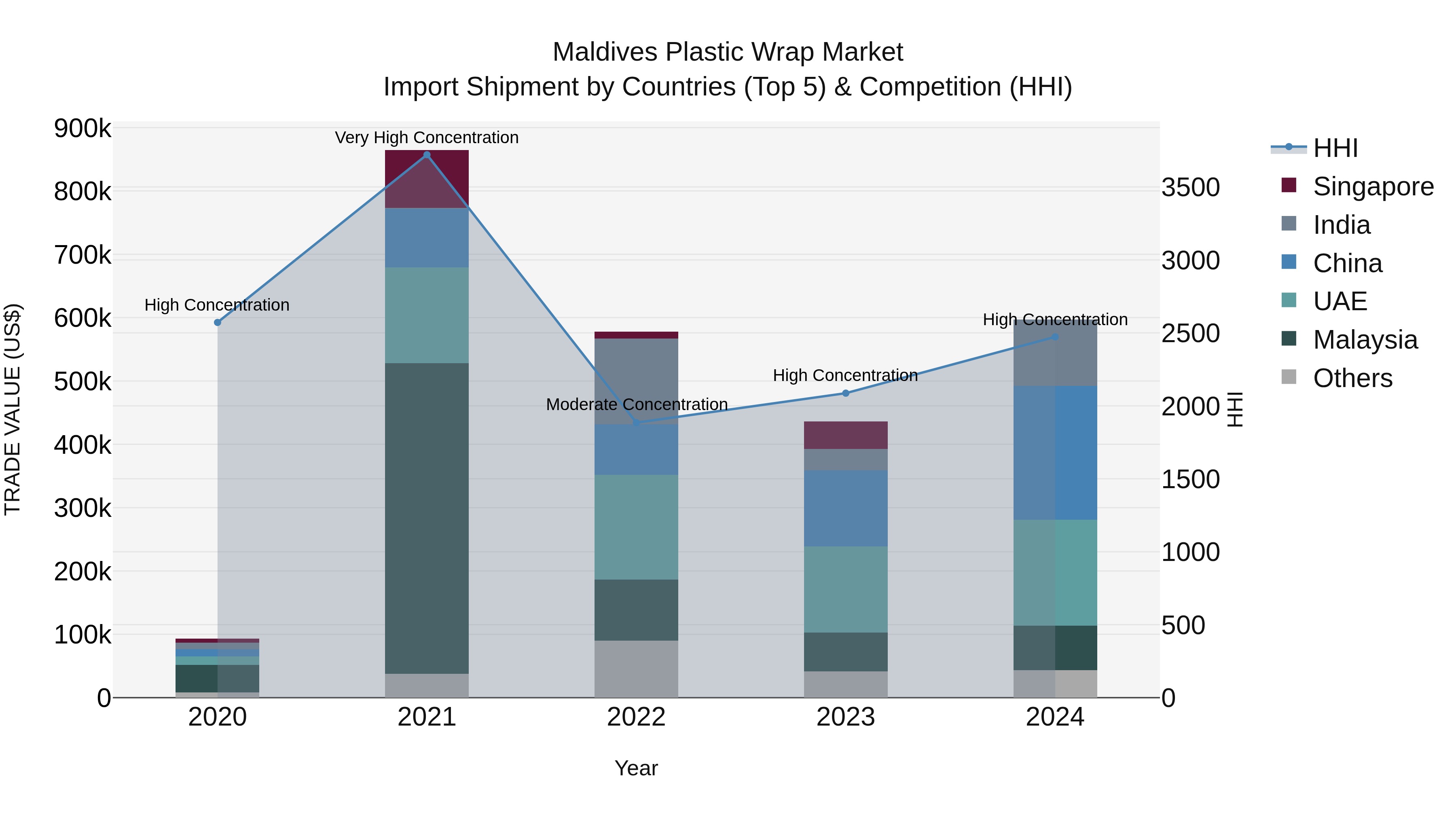 Maldives Plastic Wrap Market Top 5 Importing Countries and Market Competition (HHI) Analysis