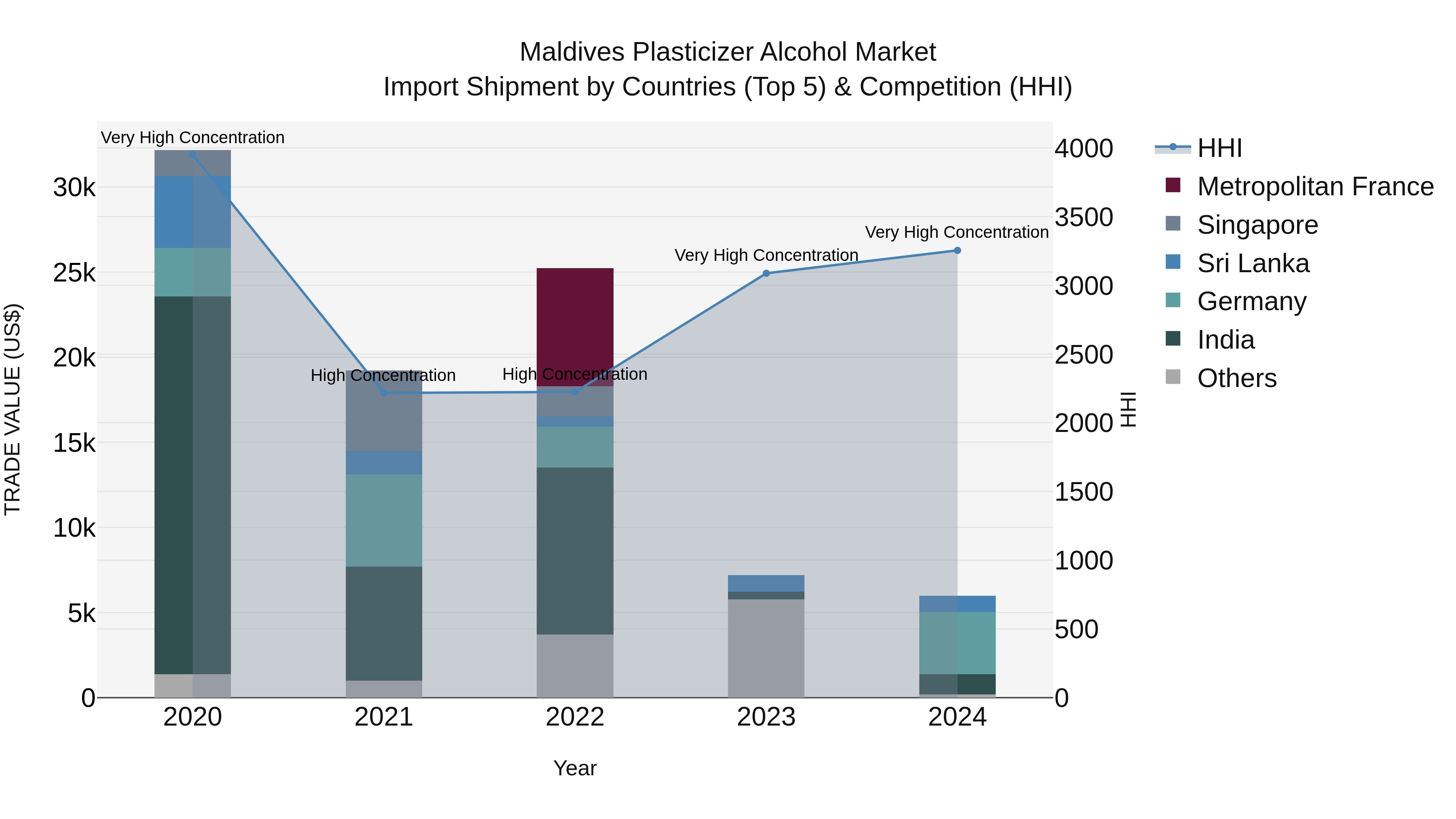Maldives Plasticizer Alcohol Market Top 5 Importing Countries and Market Competition (HHI) Analysis