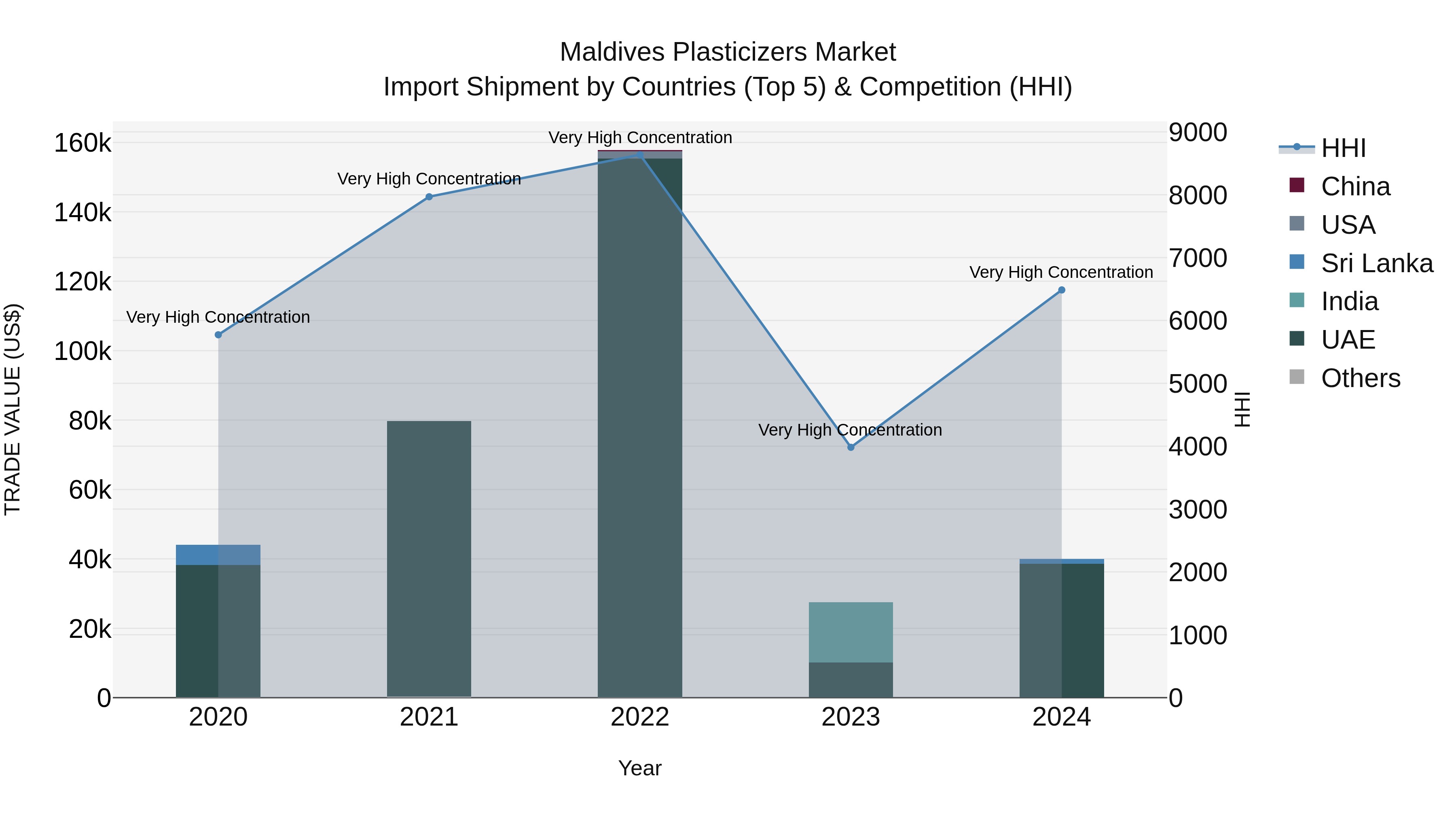 Maldives Plasticizers Market Top 5 Importing Countries and Market Competition (HHI) Analysis