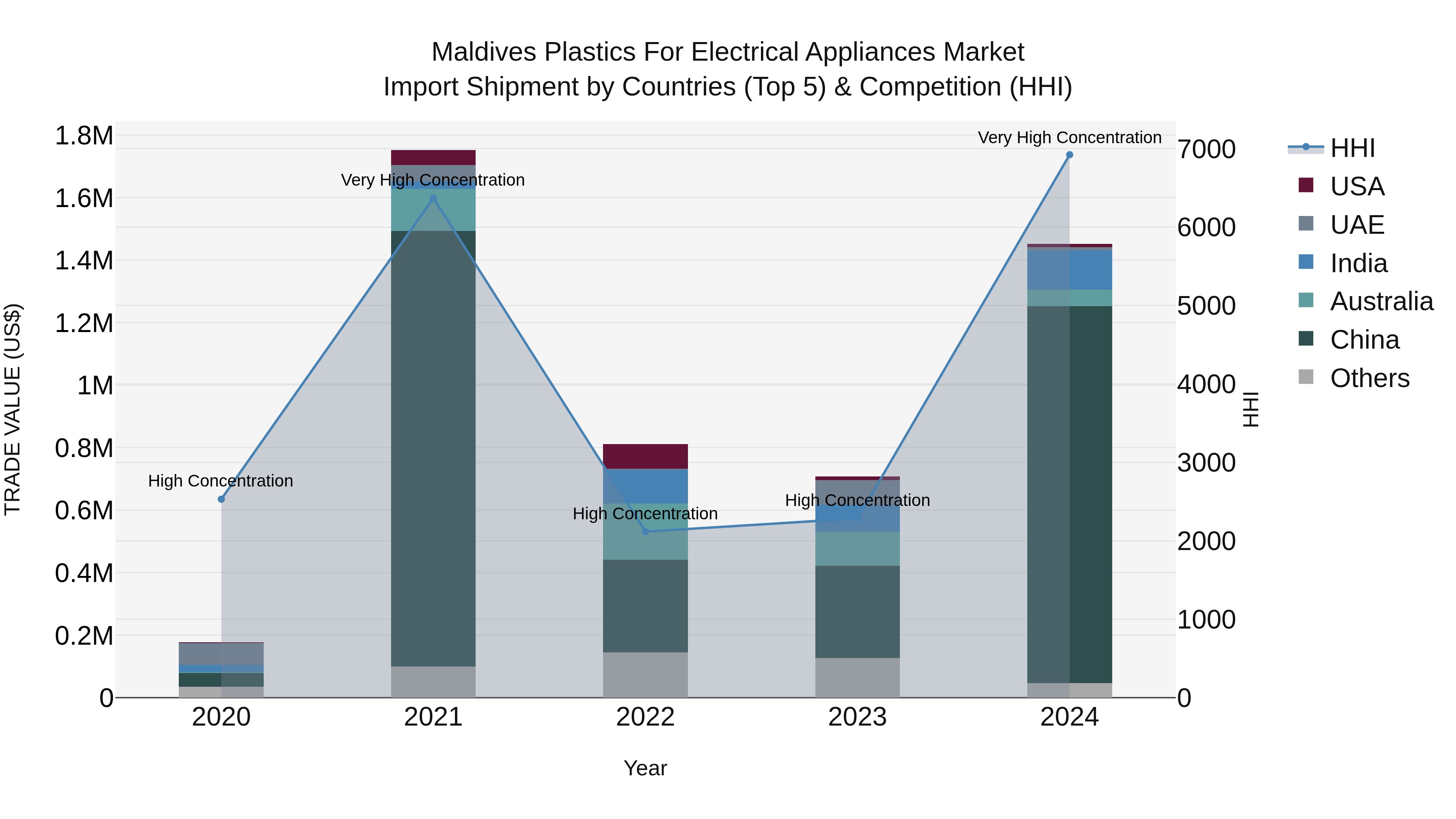 Maldives Plastics for Electrical Appliances Market Top 5 Importing Countries and Market Competition (HHI) Analysis