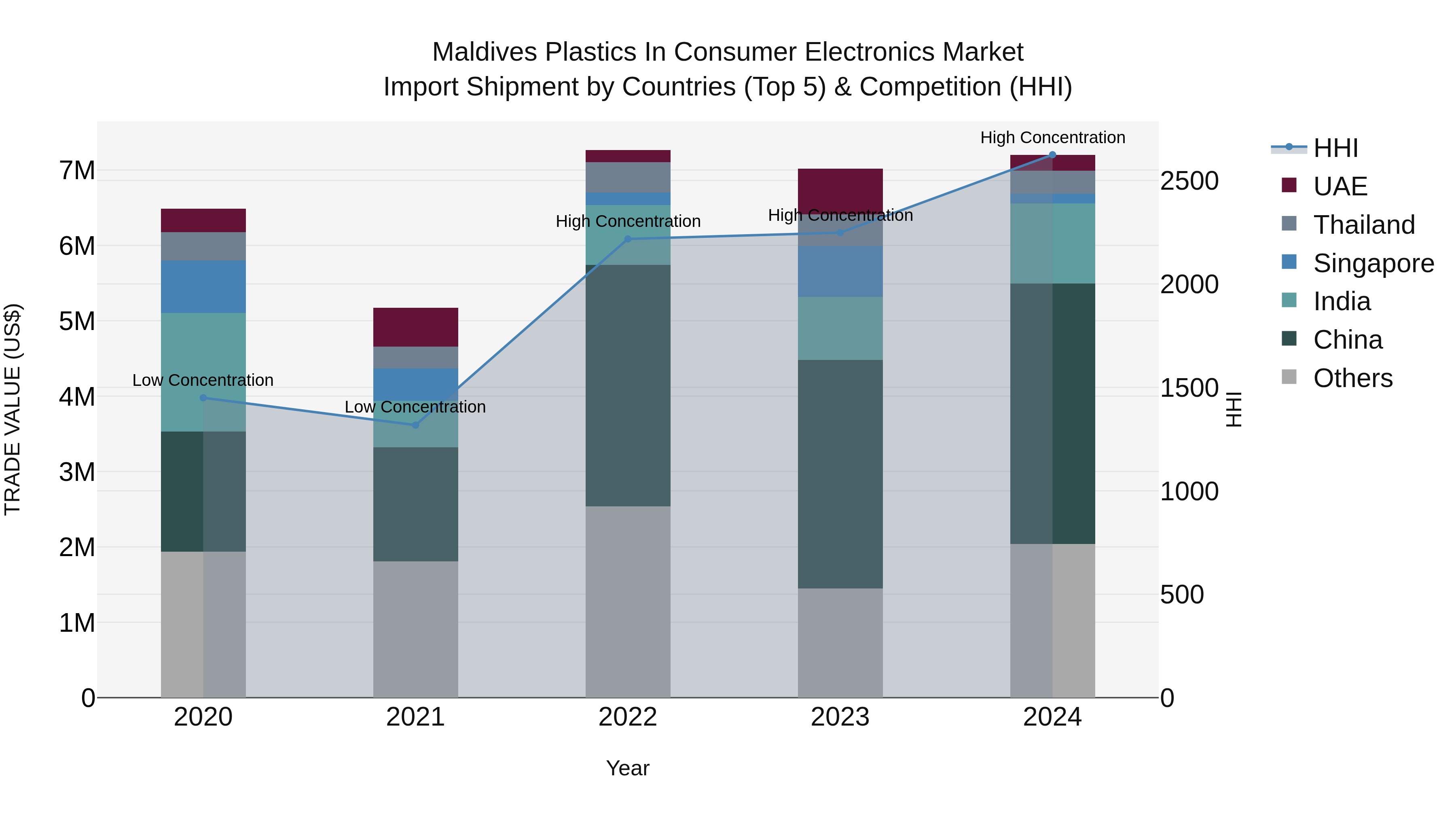 Maldives Plastics in Consumer Electronics Market Top 5 Importing Countries and Market Competition (HHI) Analysis