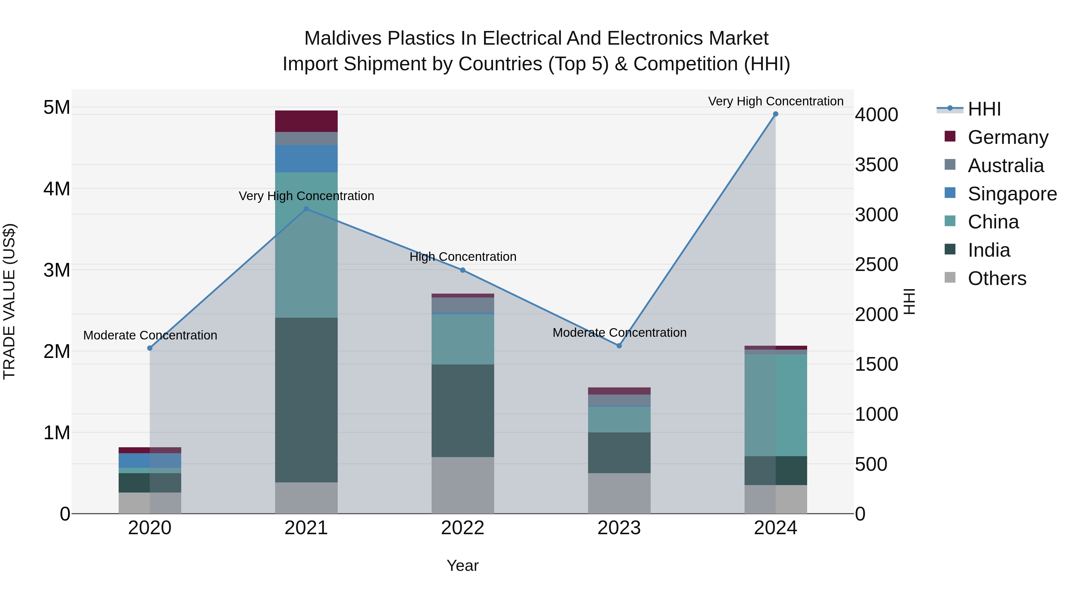 Maldives Plastics in Electrical and Electronics Market Top 5 Importing Countries and Market Competition (HHI) Analysis