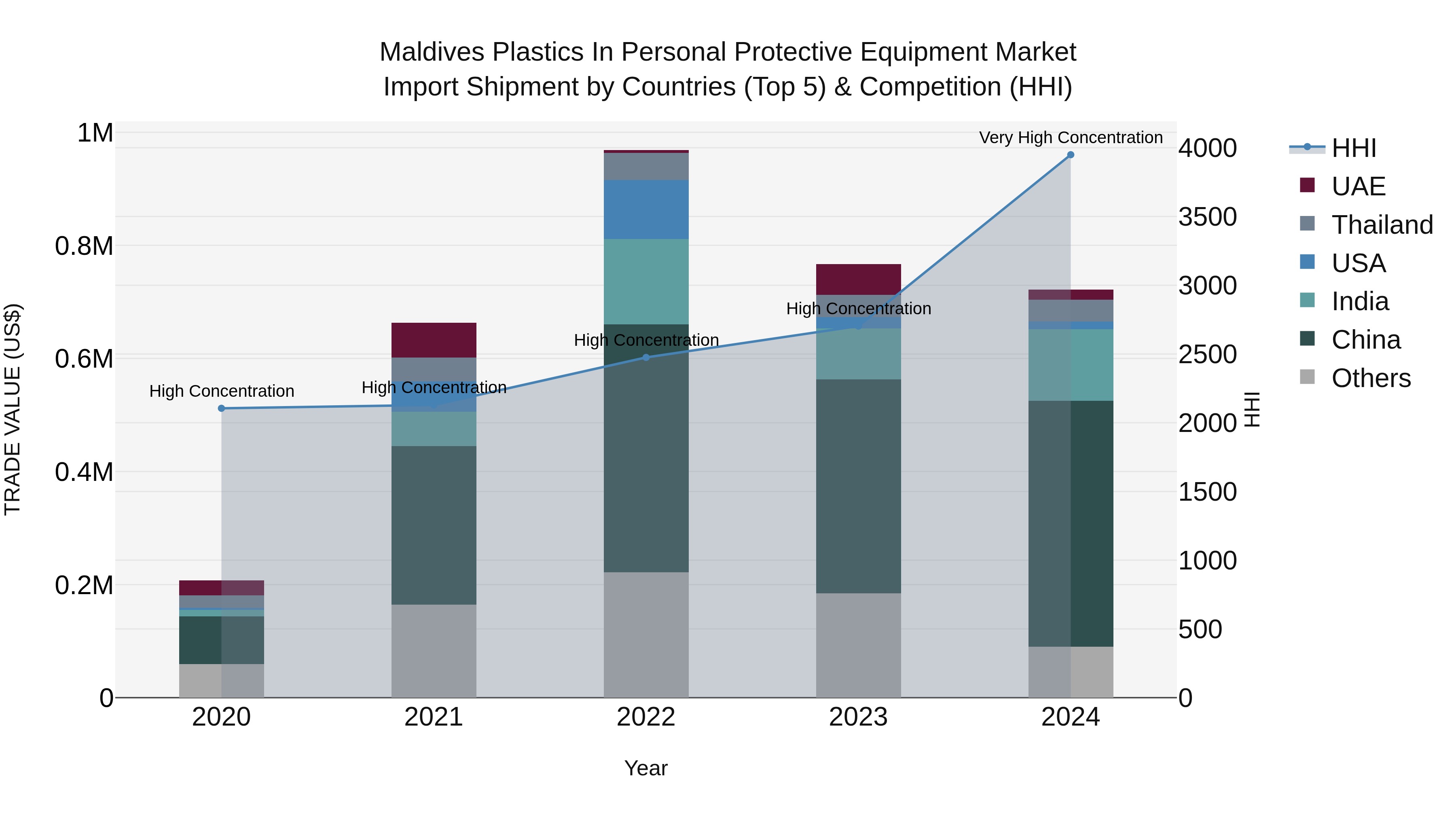 Maldives Plastics in Personal Protective Equipment Market Top 5 Importing Countries and Market Competition (HHI) Analysis
