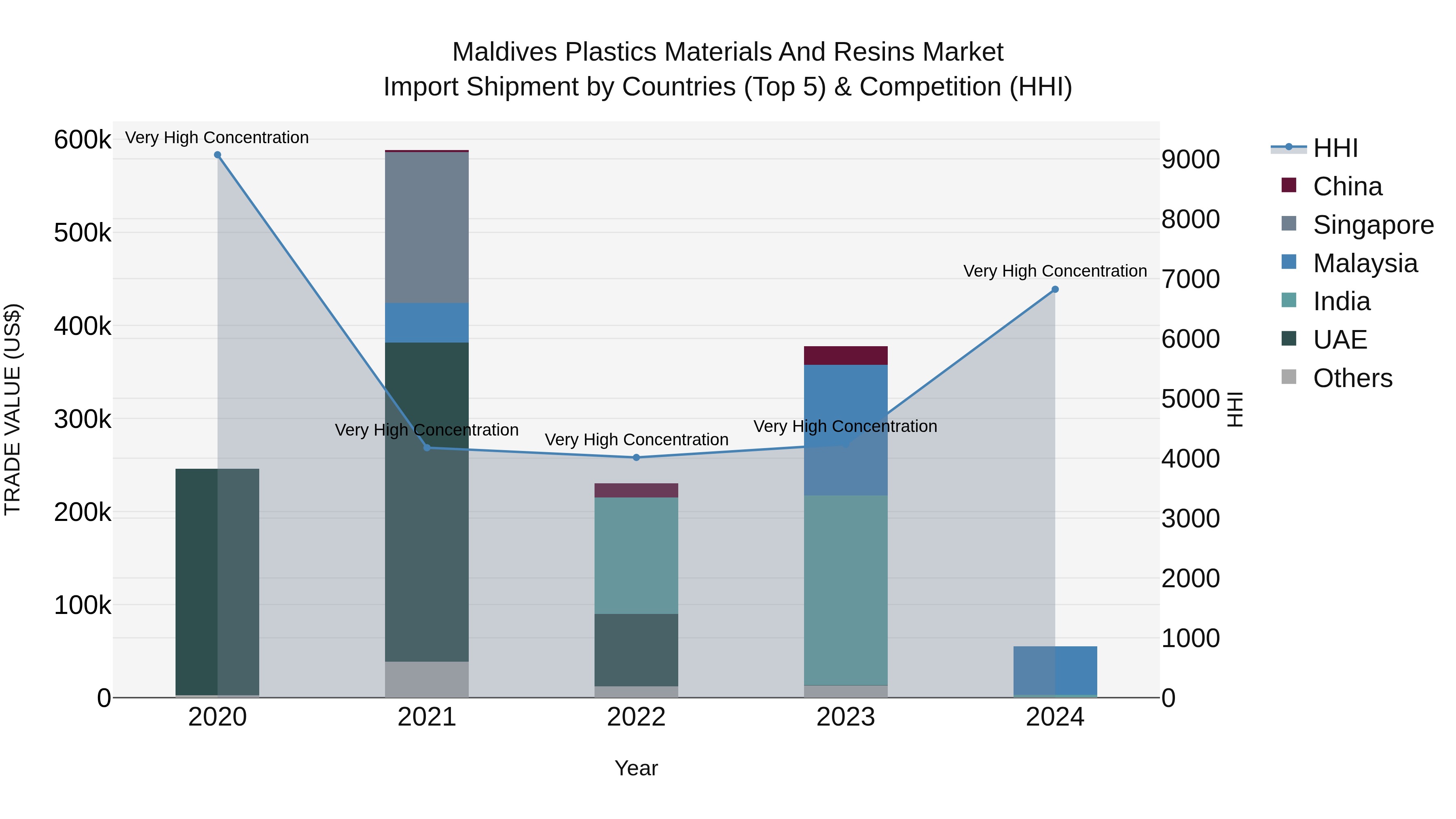 Maldives Plastics Materials and Resins Market Top 5 Importing Countries and Market Competition (HHI) Analysis