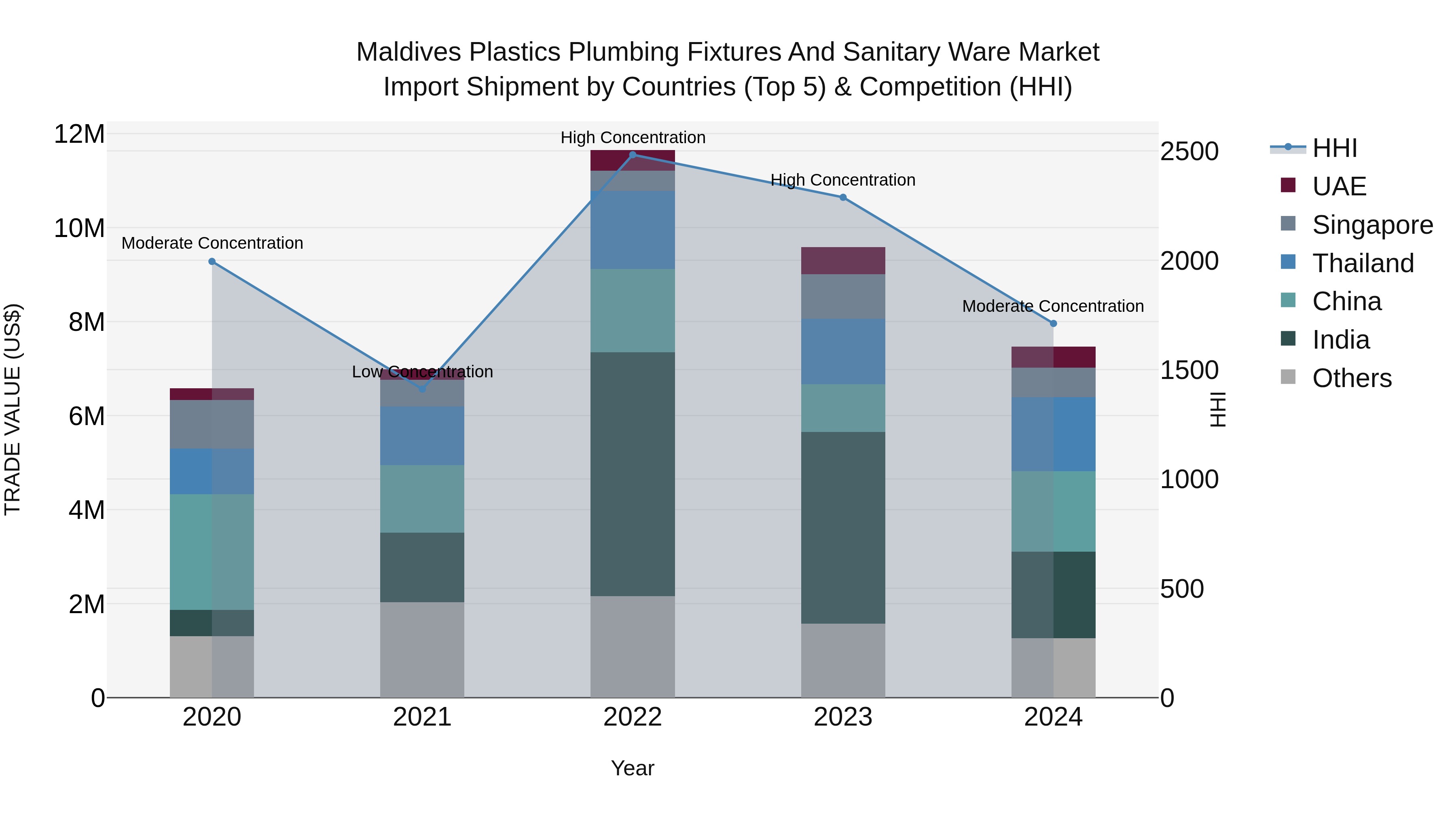 Maldives Plastics Plumbing Fixtures and Sanitary Ware Market Top 5 Importing Countries and Market Competition (HHI) Analysis
