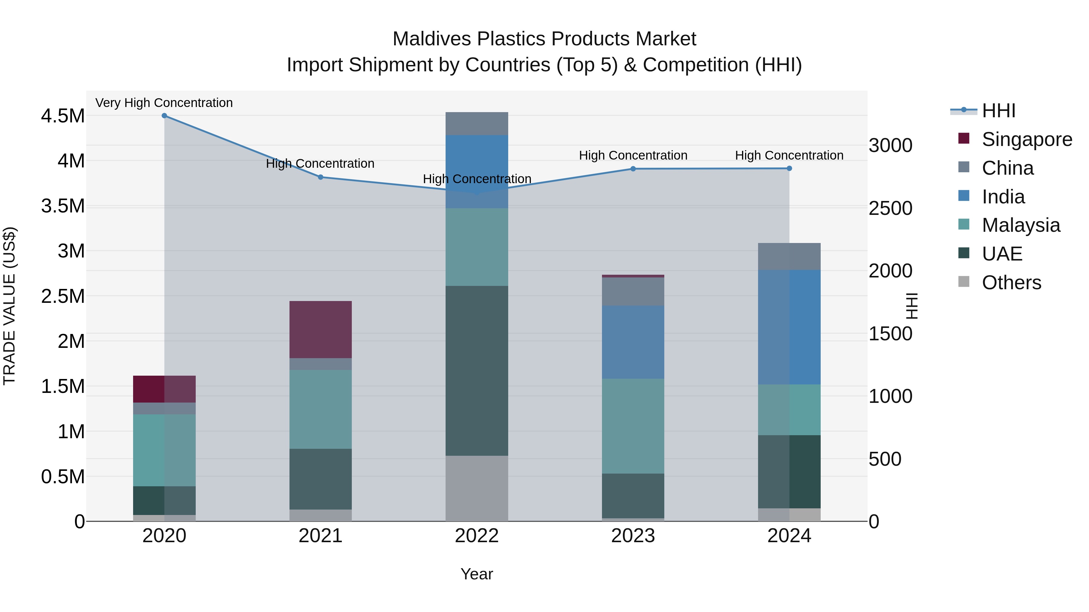 Maldives Plastics Products Market Top 5 Importing Countries and Market Competition (HHI) Analysis
