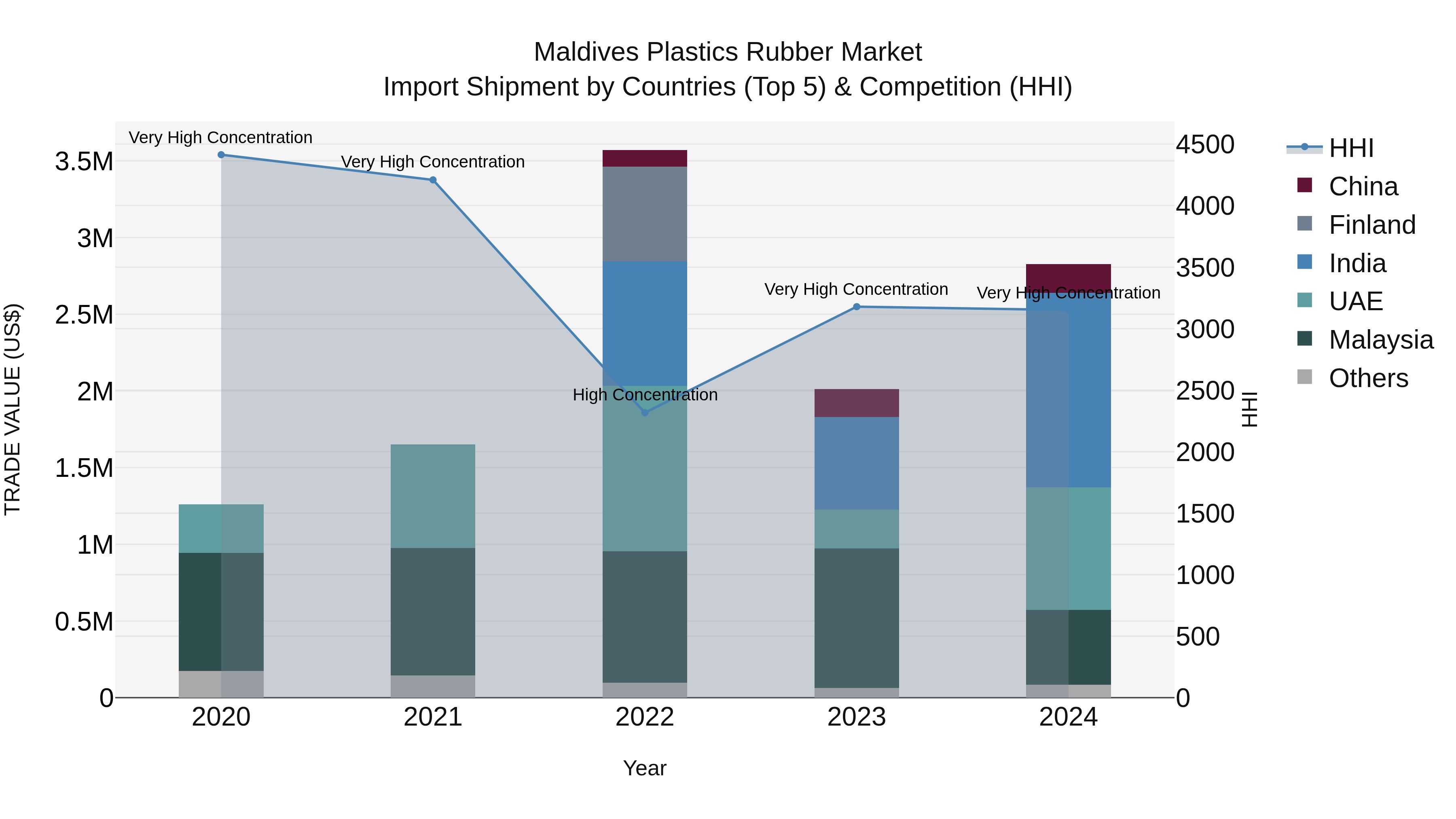 Maldives Plastics Rubber Market Top 5 Importing Countries and Market Competition (HHI) Analysis