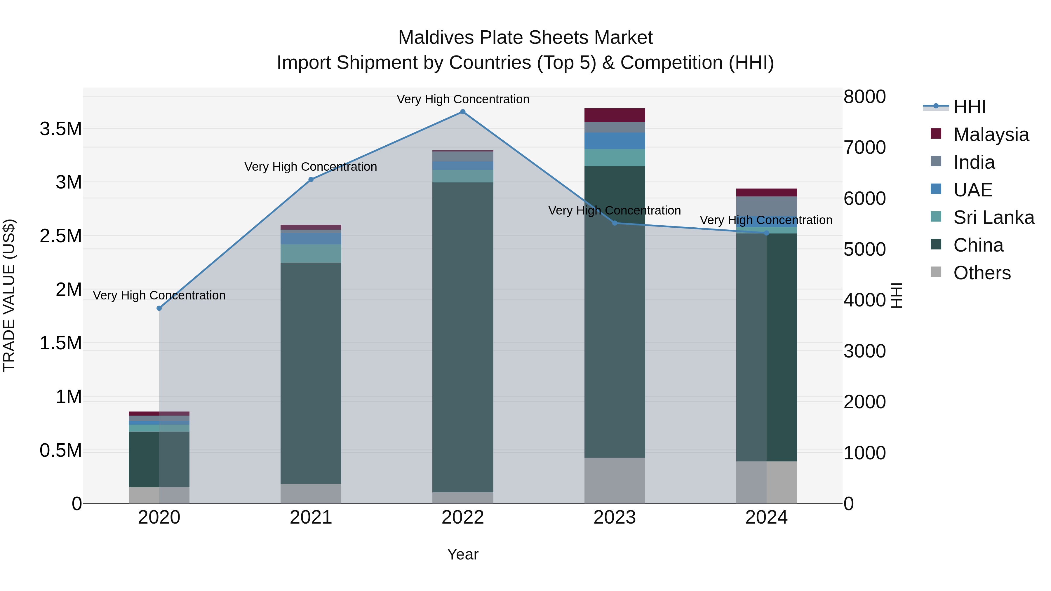 Maldives Plate Sheets Market Top 5 Importing Countries and Market Competition (HHI) Analysis
