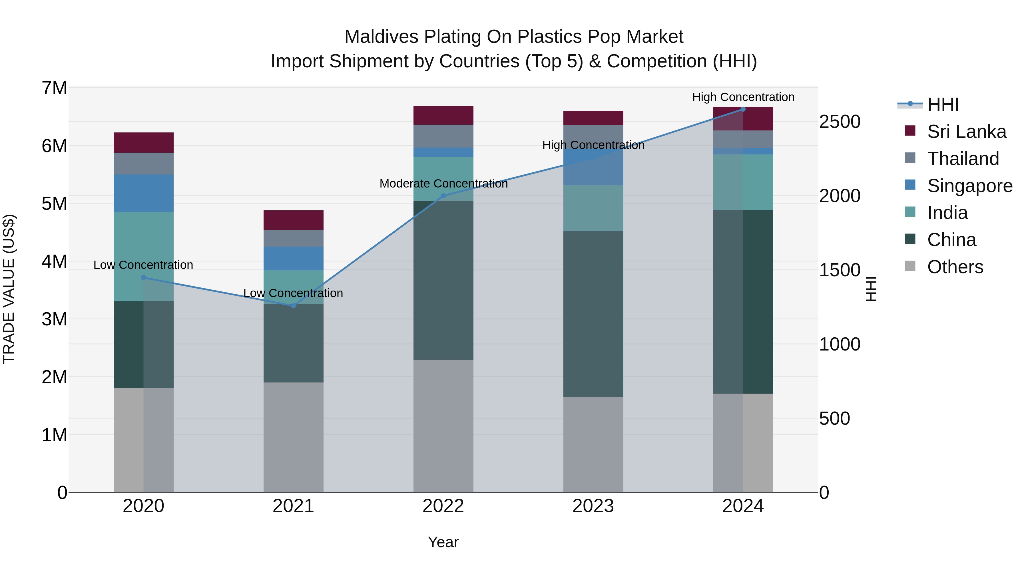 Maldives Plating on Plastics Pop Market Top 5 Importing Countries and Market Competition (HHI) Analysis