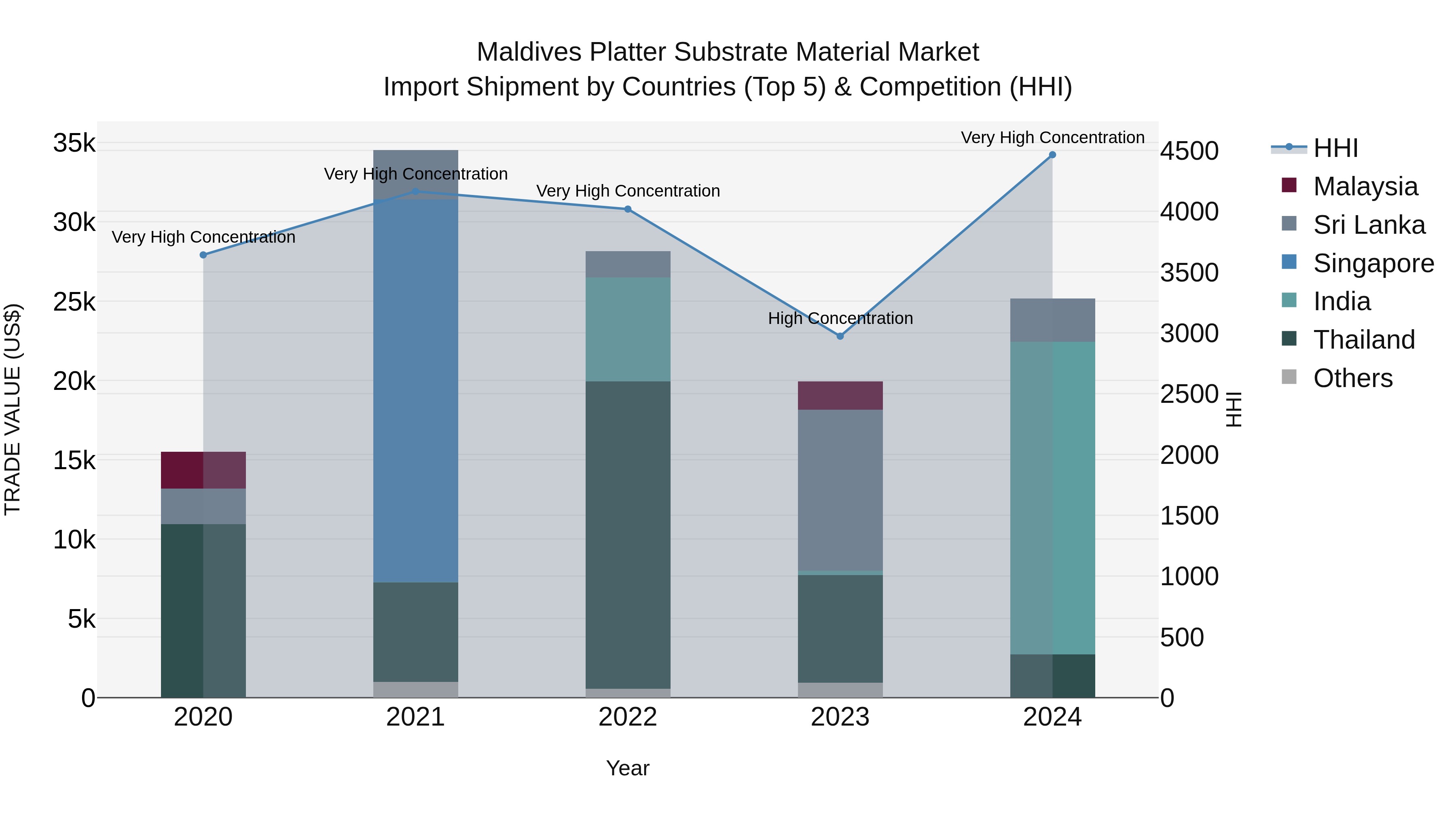 Maldives Platter Substrate Material Market Top 5 Importing Countries and Market Competition (HHI) Analysis