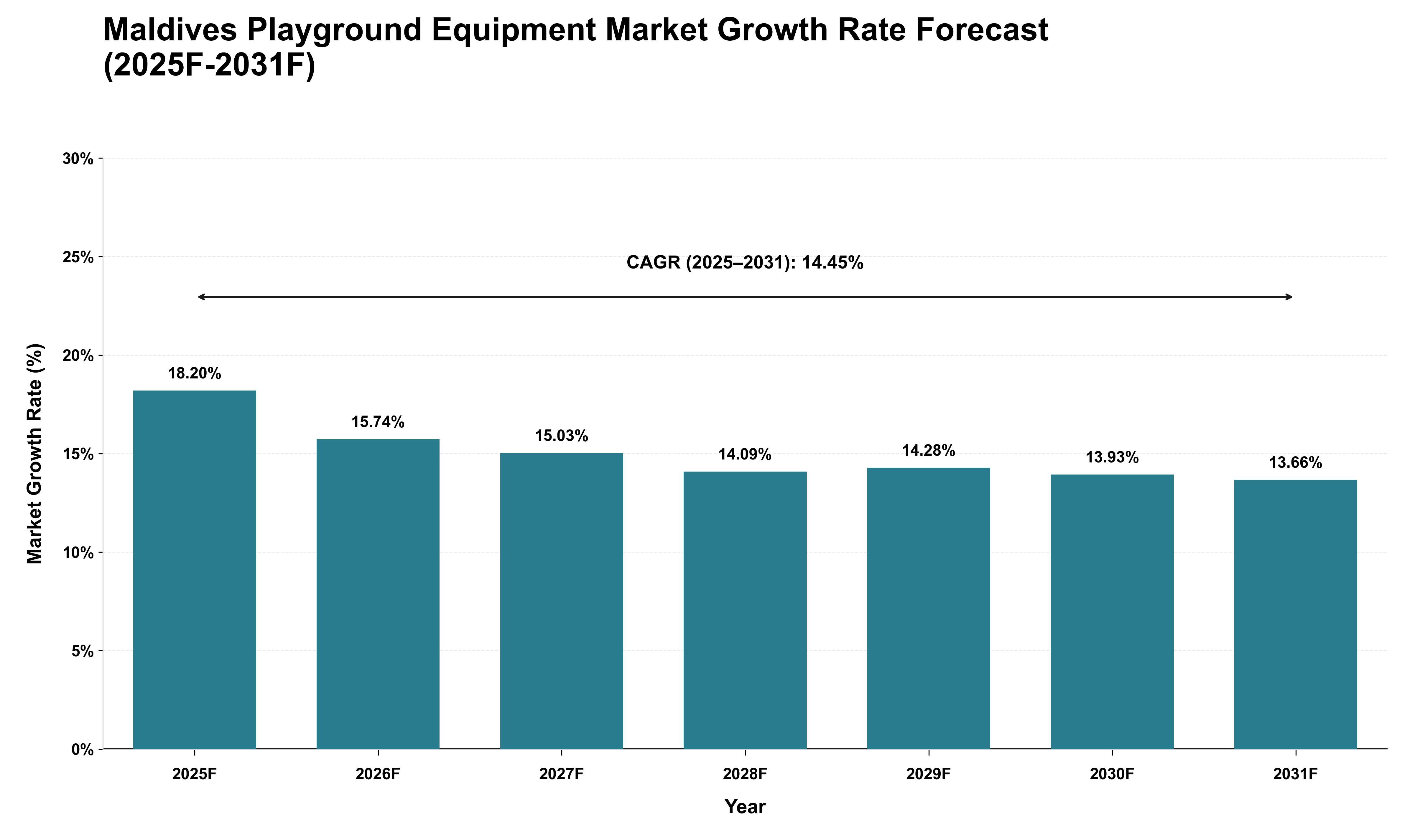 Maldives Playground Equipment Market Growth Rate Analysis (2025 - 2031)