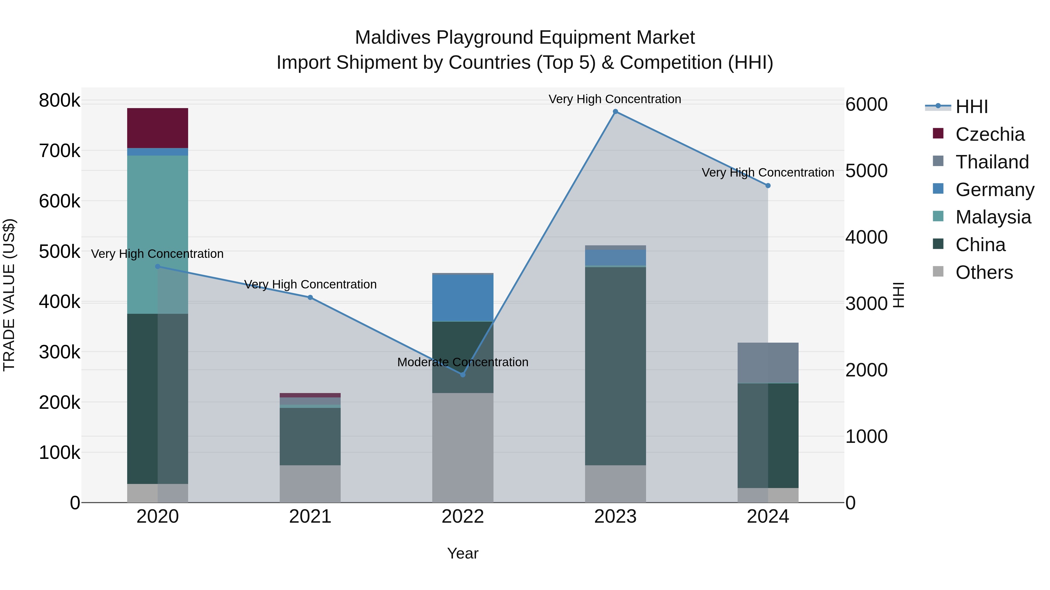 Maldives Playground Equipment Market Top 5 Importing Countries and Market Competition (HHI) Analysis