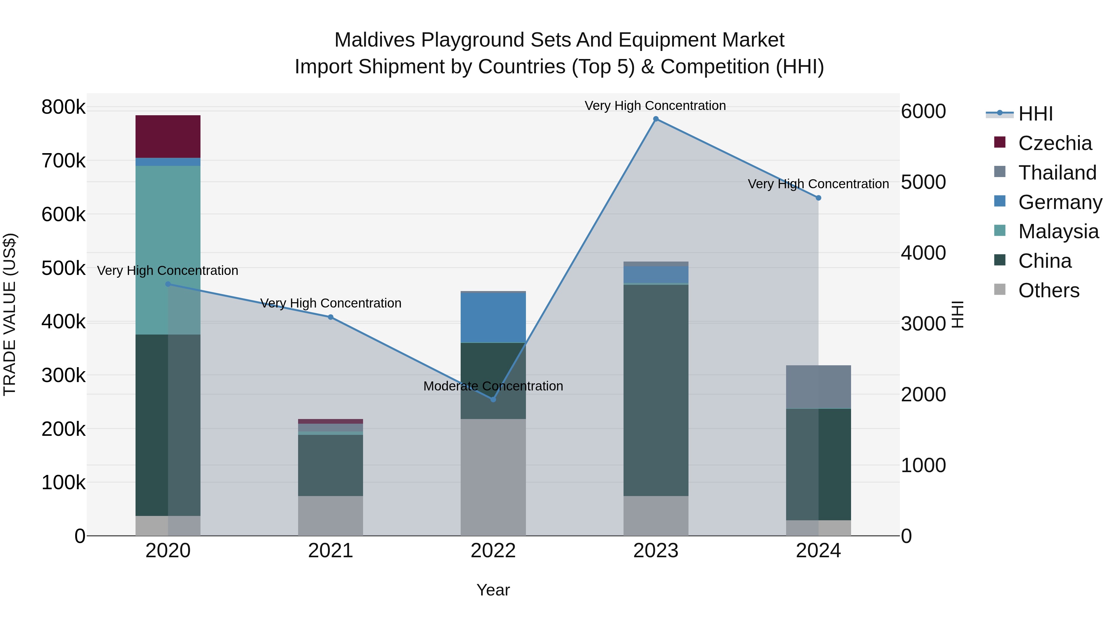 Maldives Playground Sets and Equipment Market Top 5 Importing Countries and Market Competition (HHI) Analysis