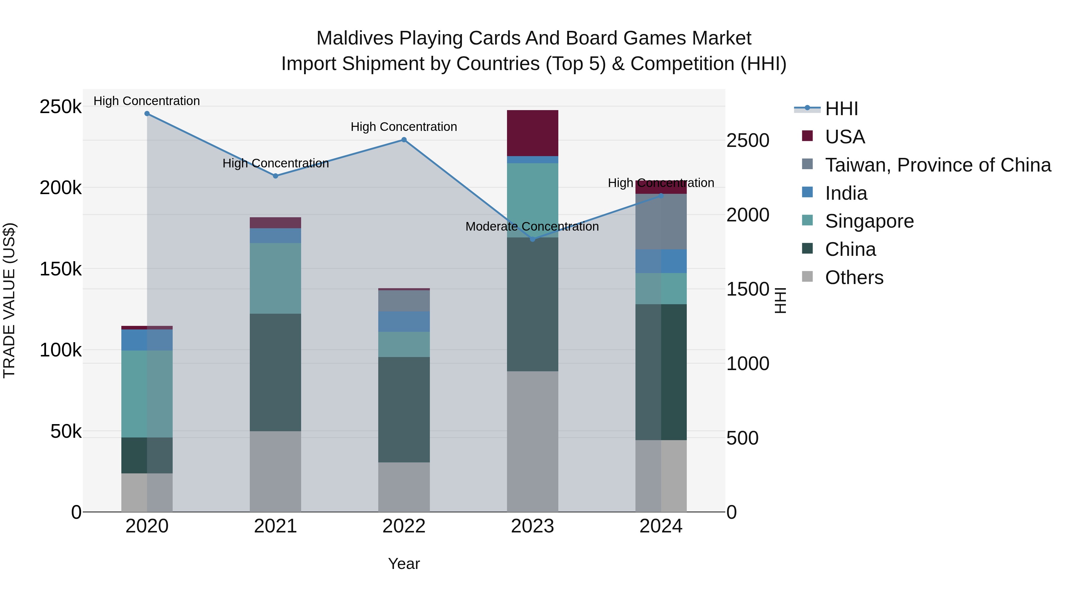 Maldives Playing Cards and Board Games Market Top 5 Importing Countries and Market Competition (HHI) Analysis