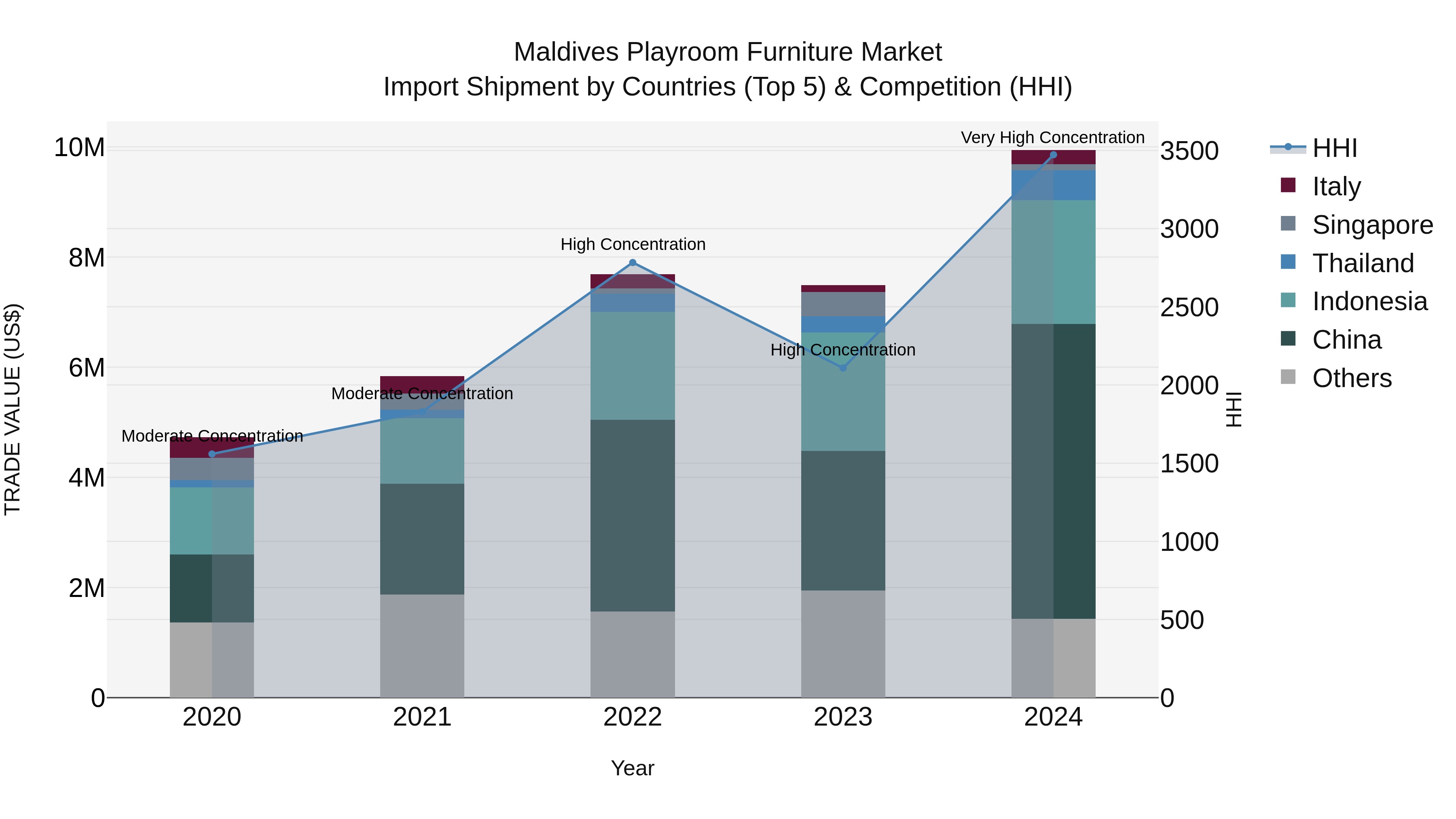 Maldives Playroom Furniture Market Top 5 Importing Countries and Market Competition (HHI) Analysis