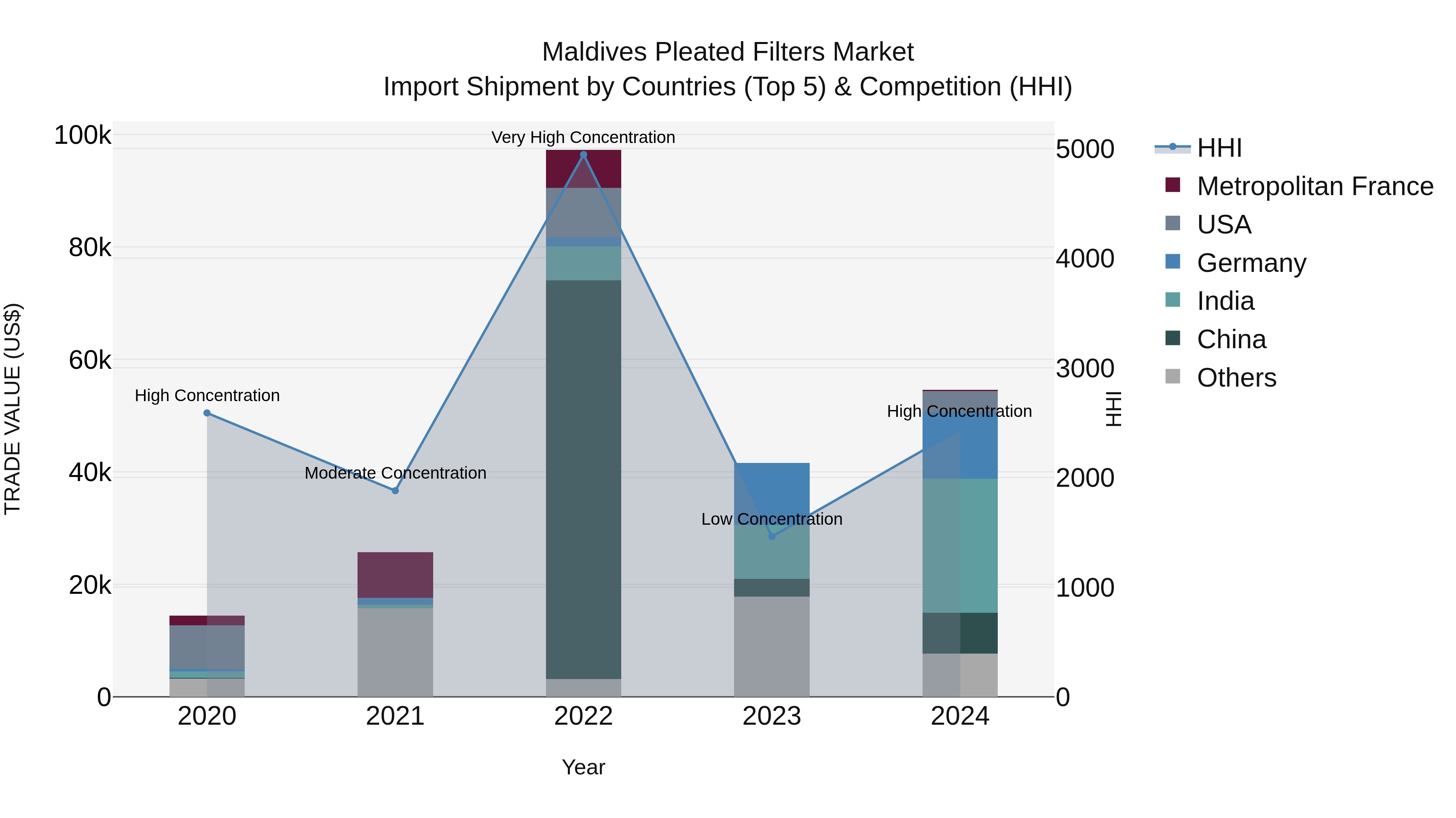 Maldives Pleated Filters Market Top 5 Importing Countries and Market Competition (HHI) Analysis