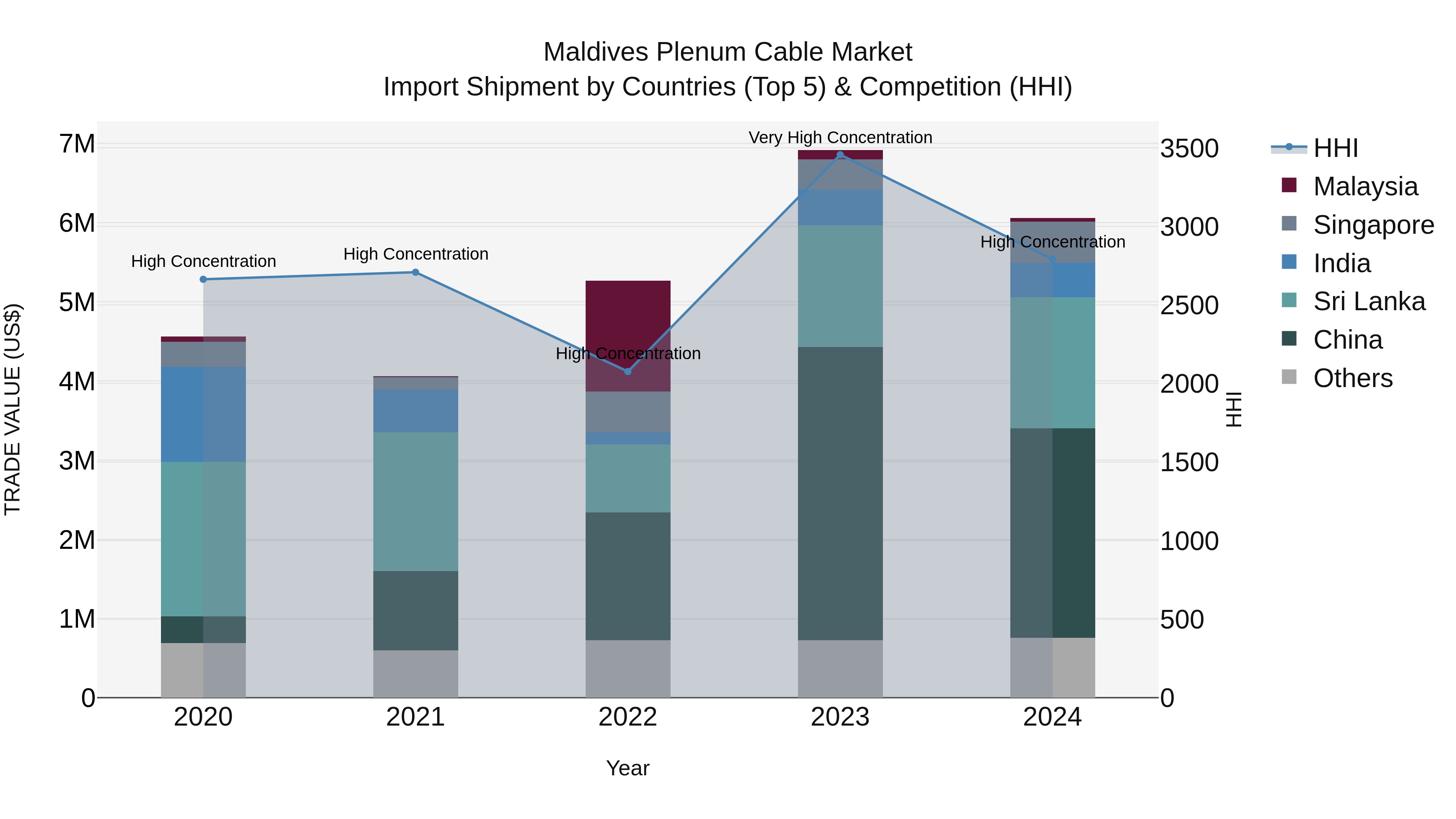 Maldives Plenum Cable Market Top 5 Importing Countries and Market Competition (HHI) Analysis