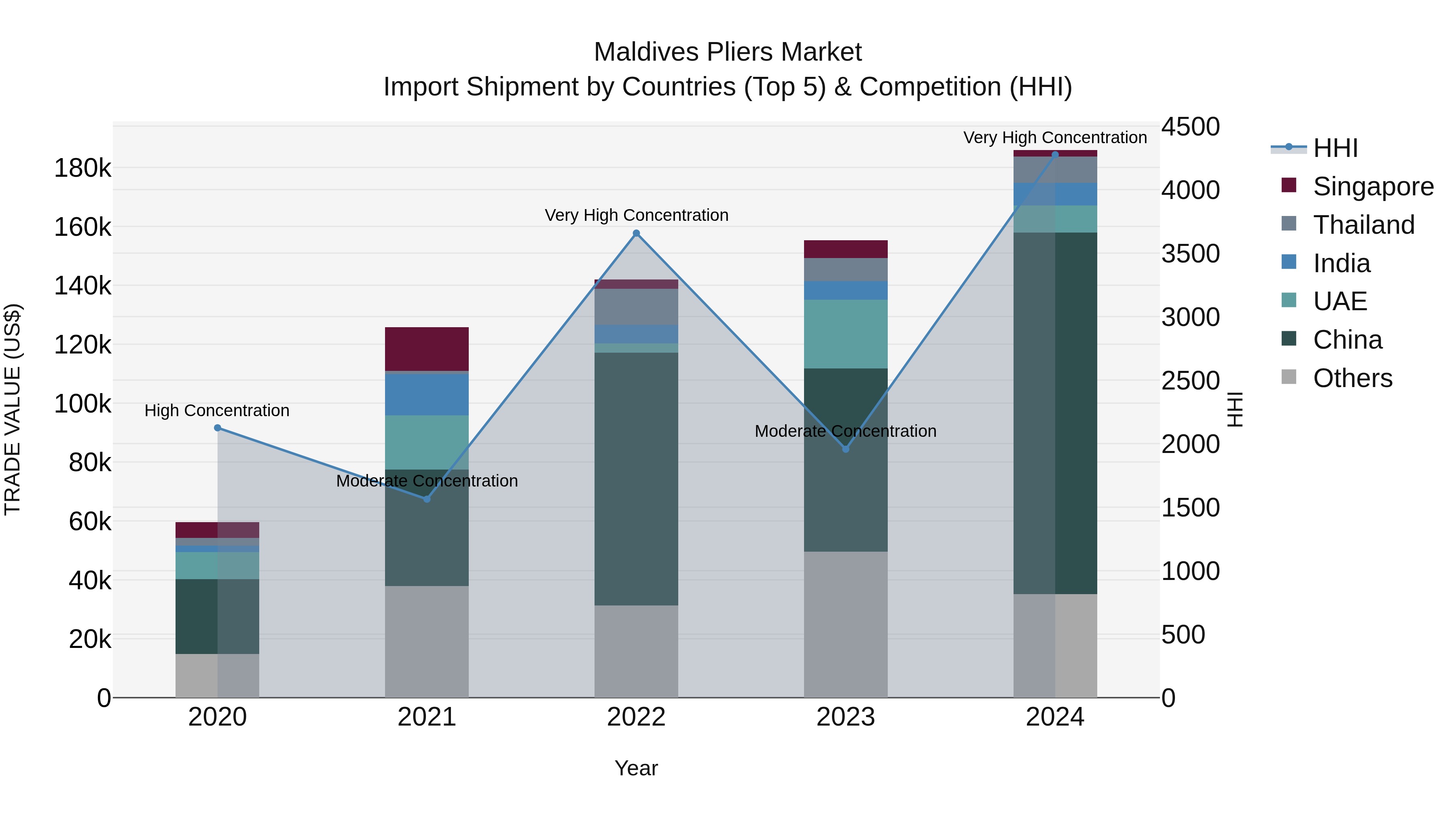 Maldives Pliers Market Top 5 Importing Countries and Market Competition (HHI) Analysis