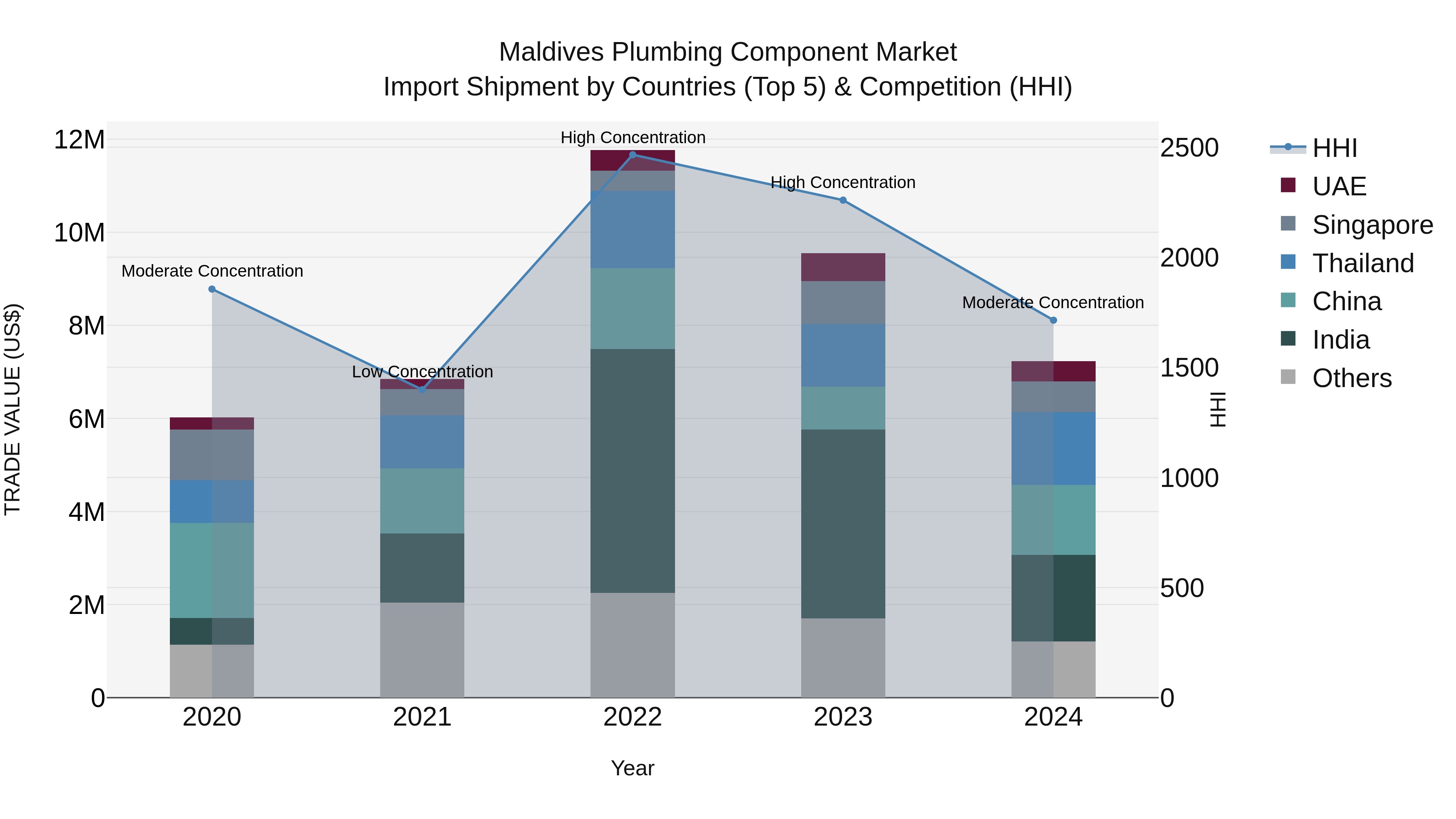 Maldives Plumbing Component Market Top 5 Importing Countries and Market Competition (HHI) Analysis