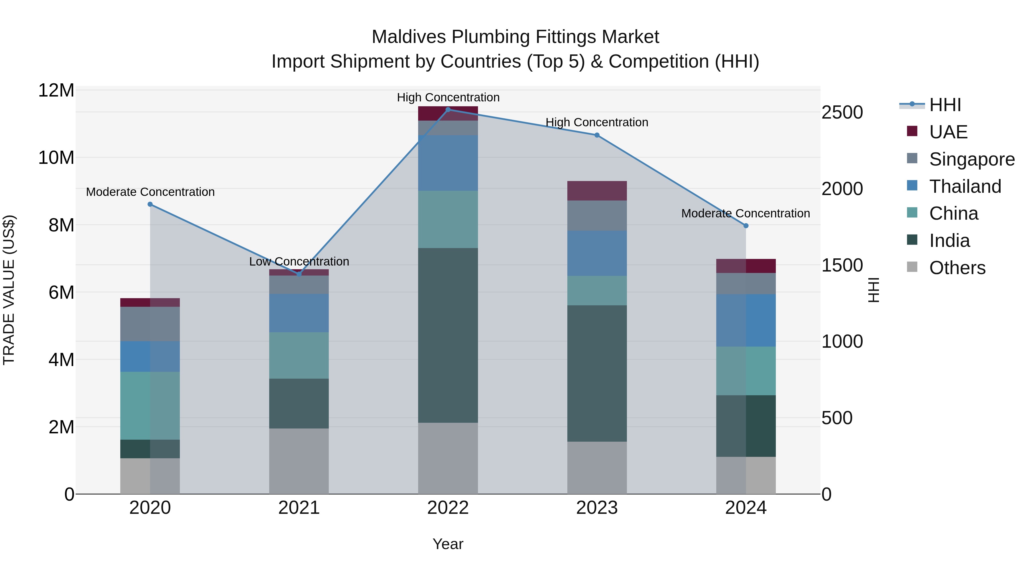 Maldives Plumbing Fittings Market Top 5 Importing Countries and Market Competition (HHI) Analysis