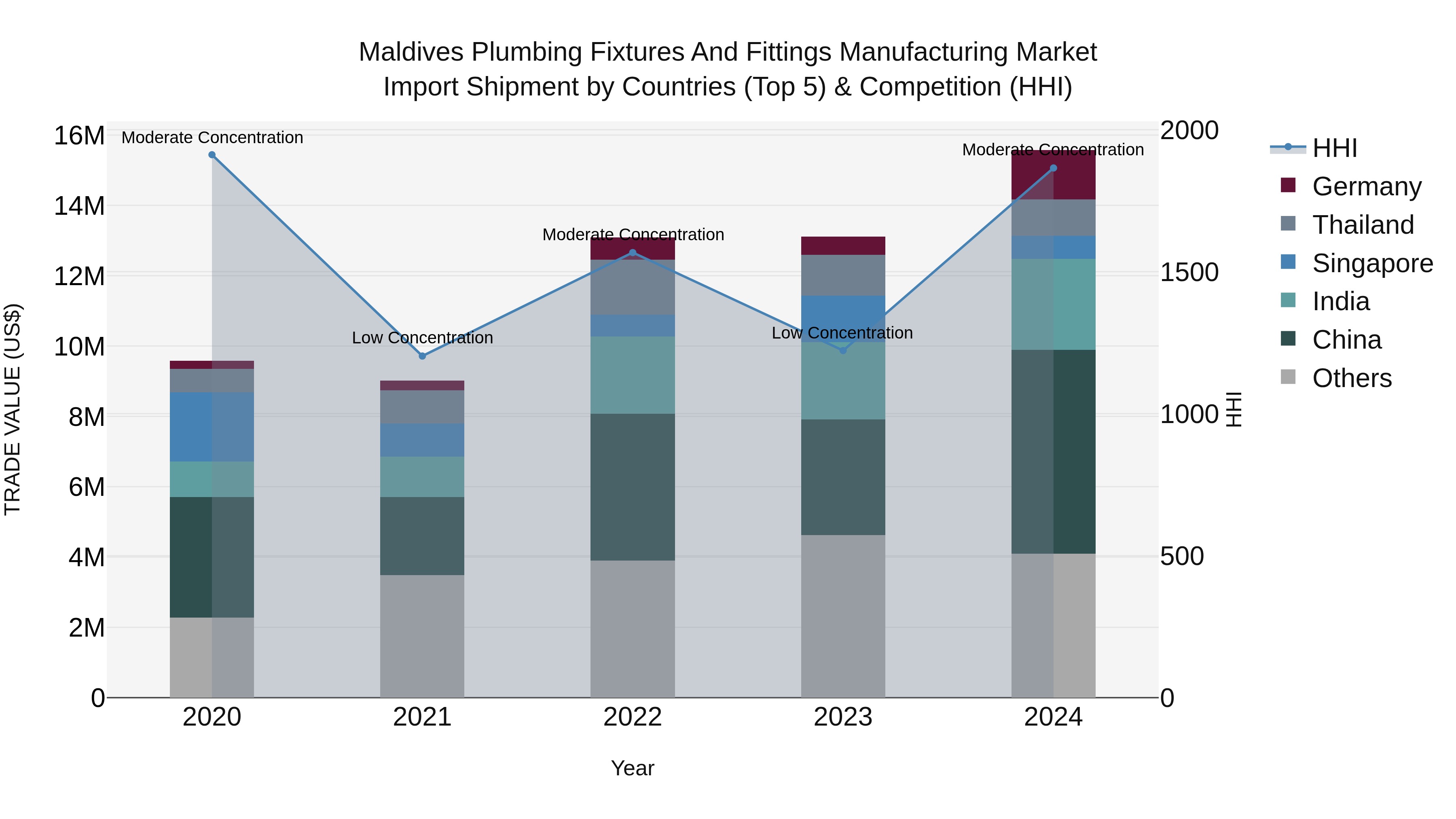 Maldives Plumbing Fixtures and Fittings Manufacturing Market Top 5 Importing Countries and Market Competition (HHI) Analysis