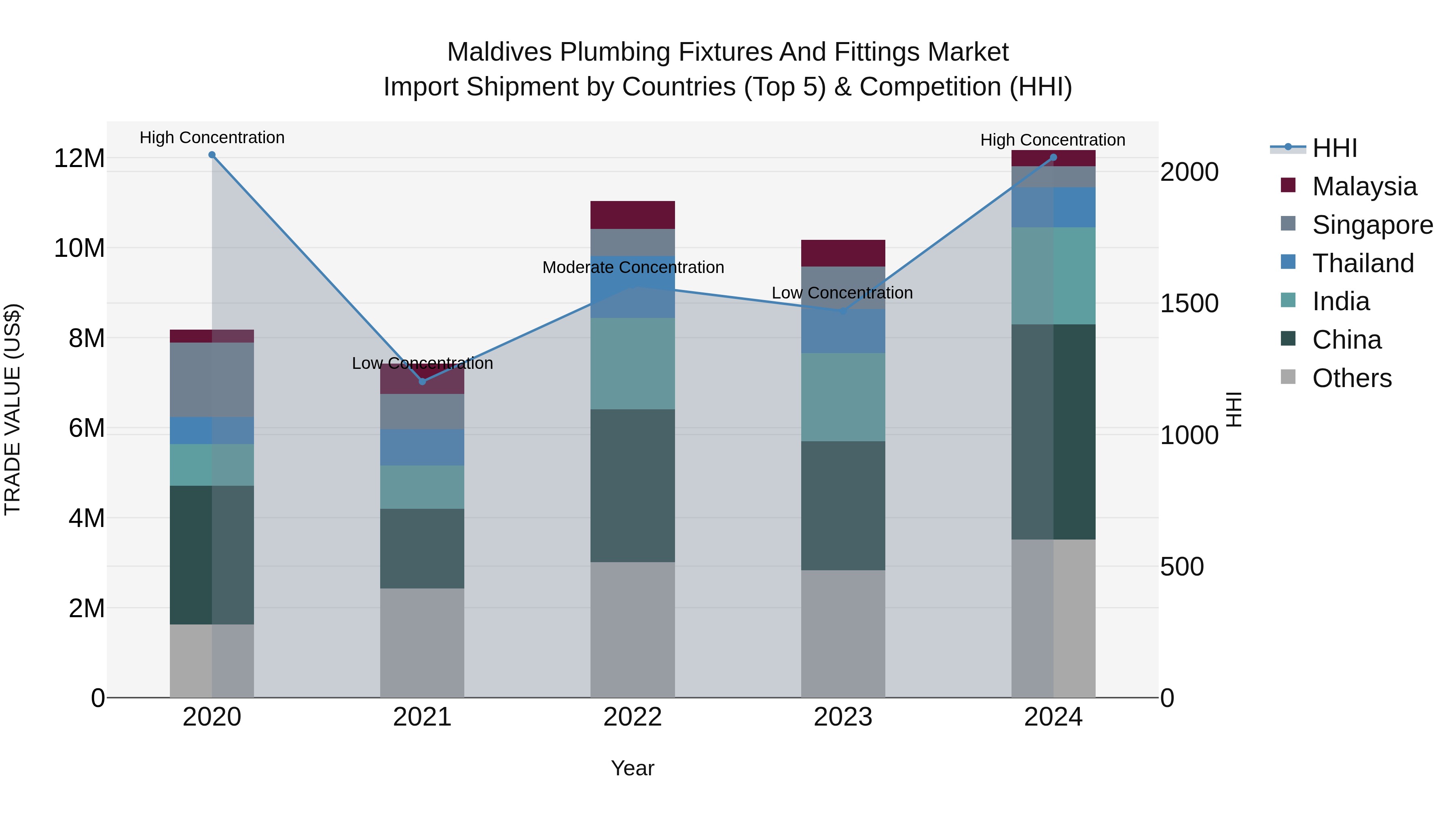 Maldives Plumbing Fixtures and Fittings Market Top 5 Importing Countries and Market Competition (HHI) Analysis