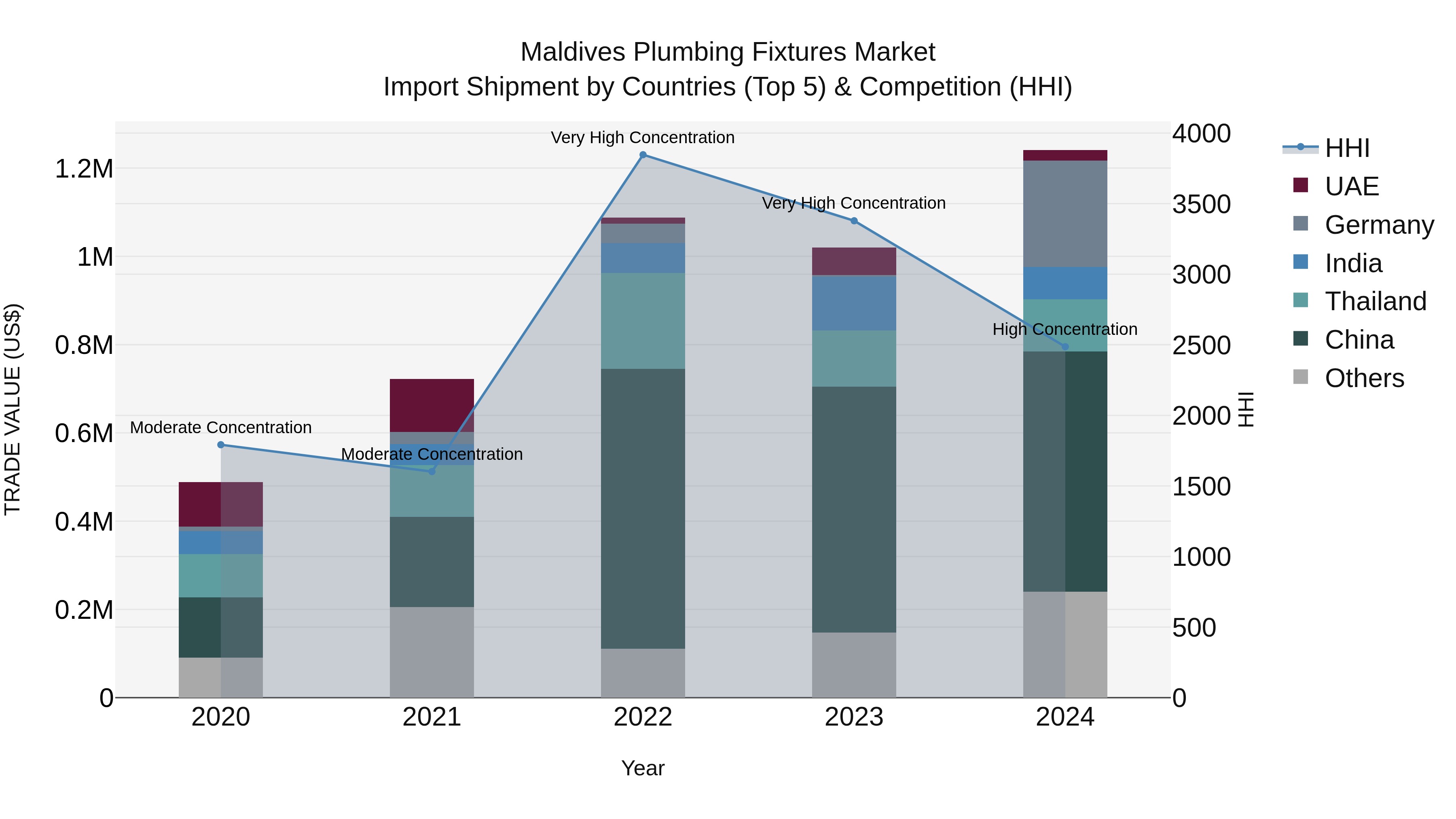 Maldives Plumbing Fixtures Market Top 5 Importing Countries and Market Competition (HHI) Analysis