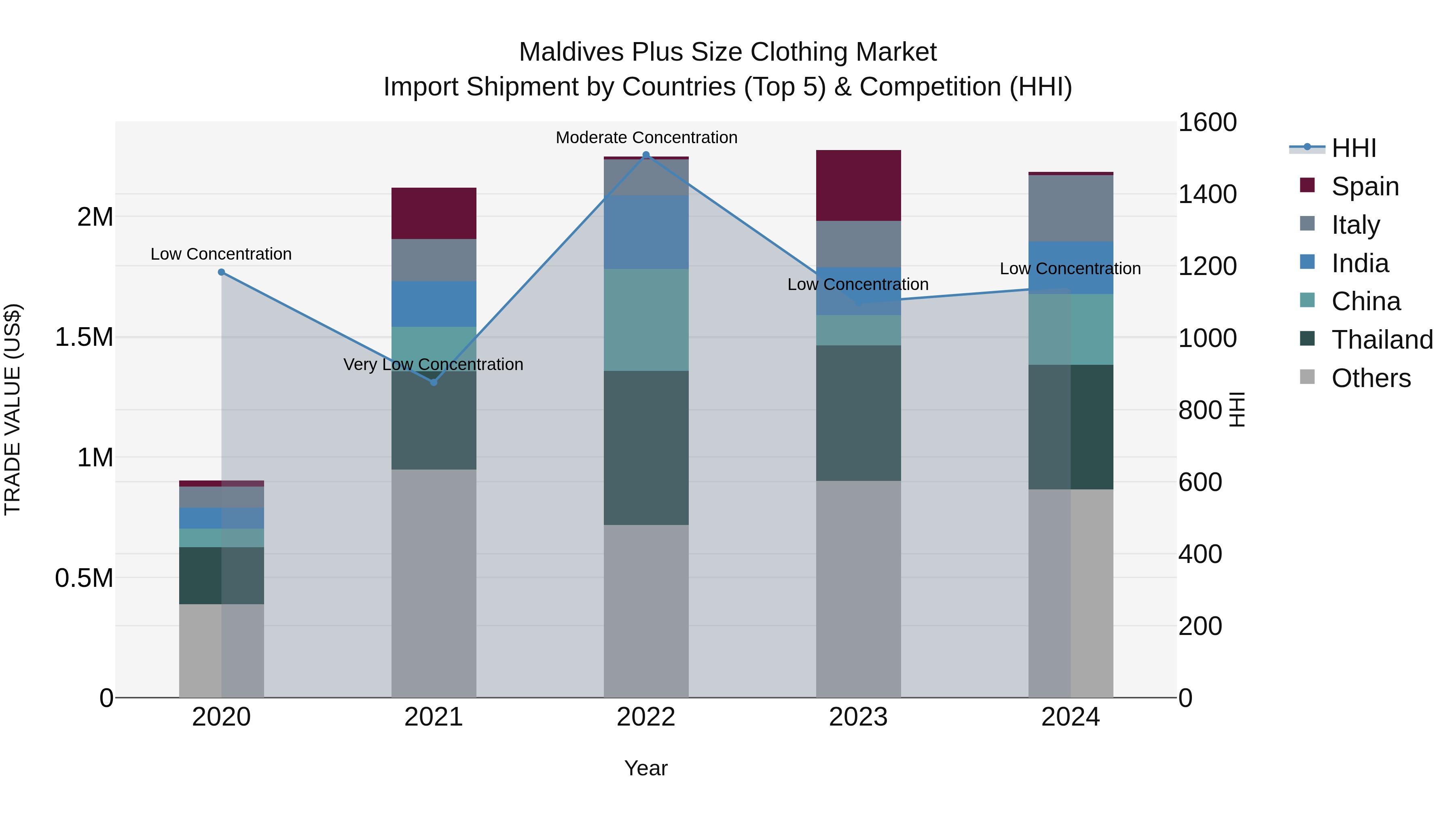 Maldives Plus Size Clothing Market Top 5 Importing Countries and Market Competition (HHI) Analysis