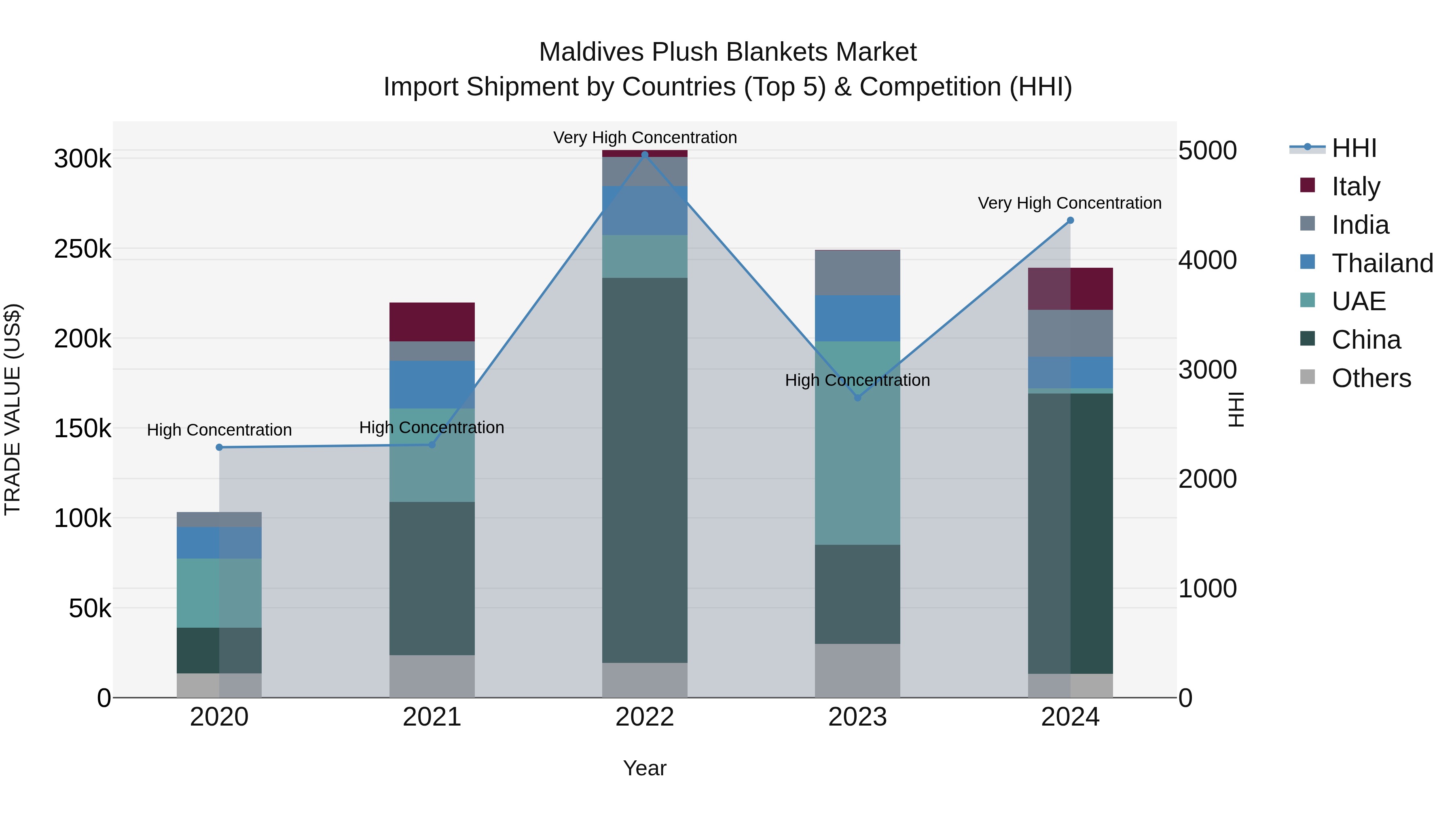 Maldives Plush Blankets Market Top 5 Importing Countries and Market Competition (HHI) Analysis