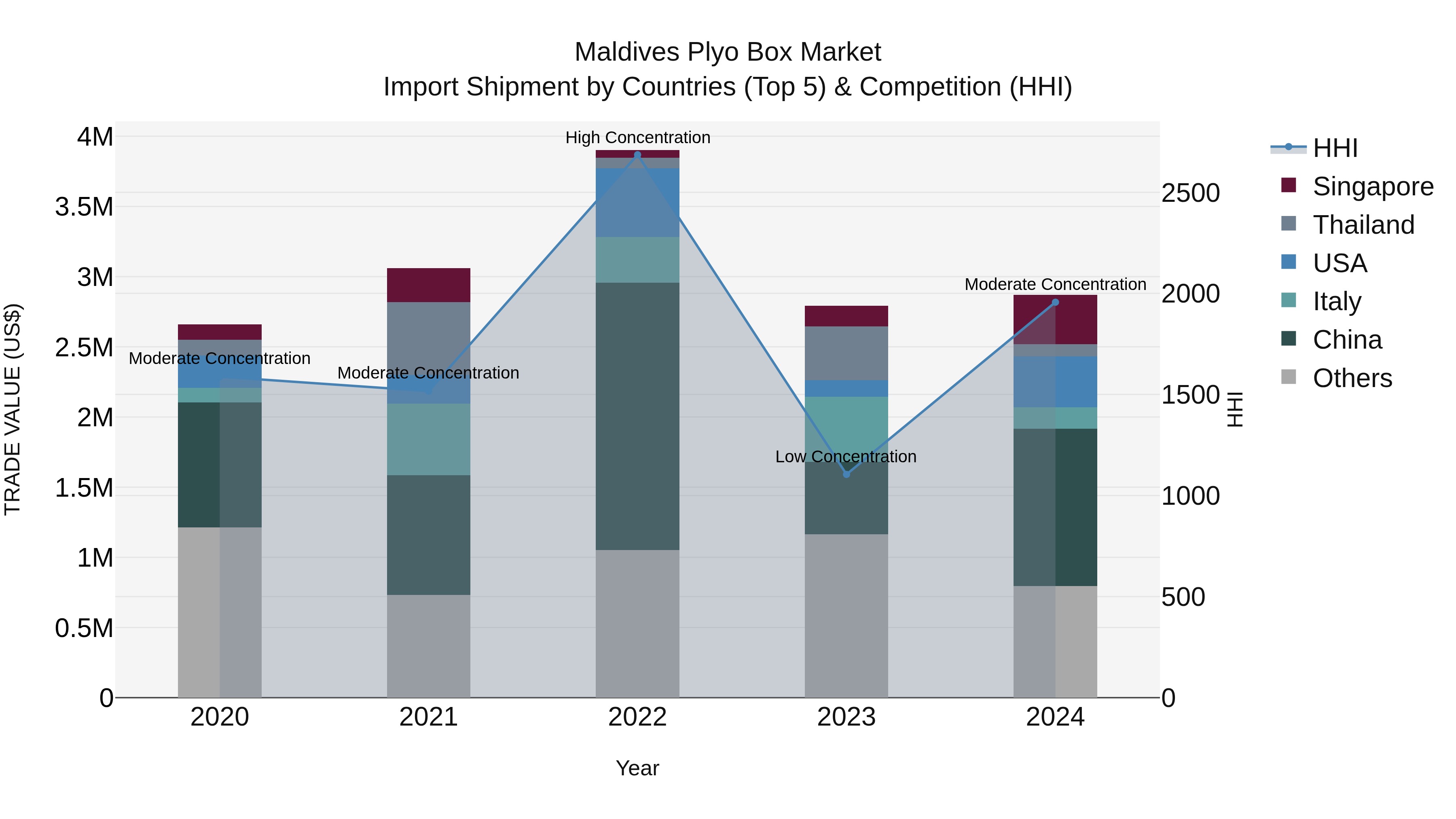 Maldives Plyo Box Market Top 5 Importing Countries and Market Competition (HHI) Analysis