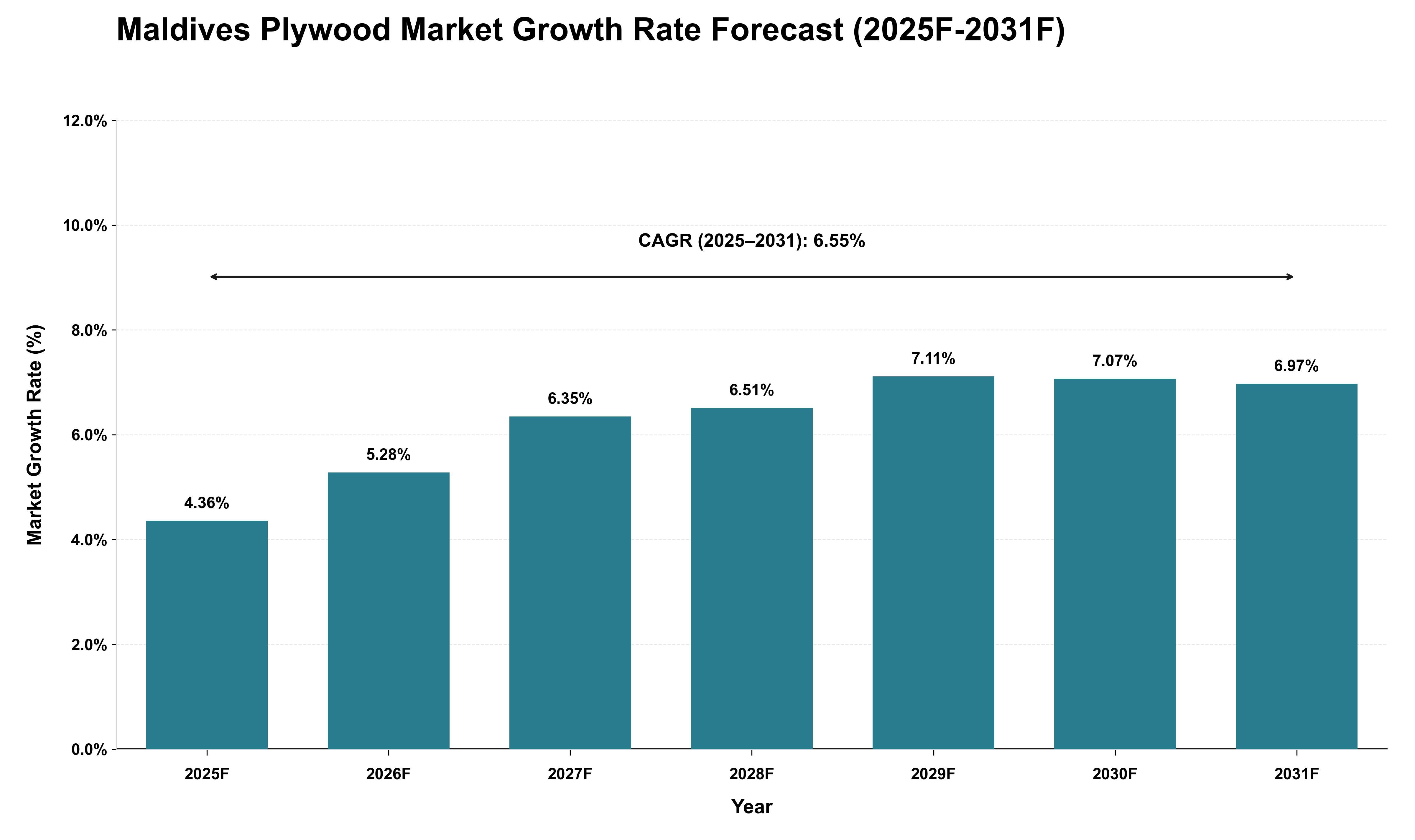 Maldives Plywood Market Growth Rate Analysis (2025 - 2031)