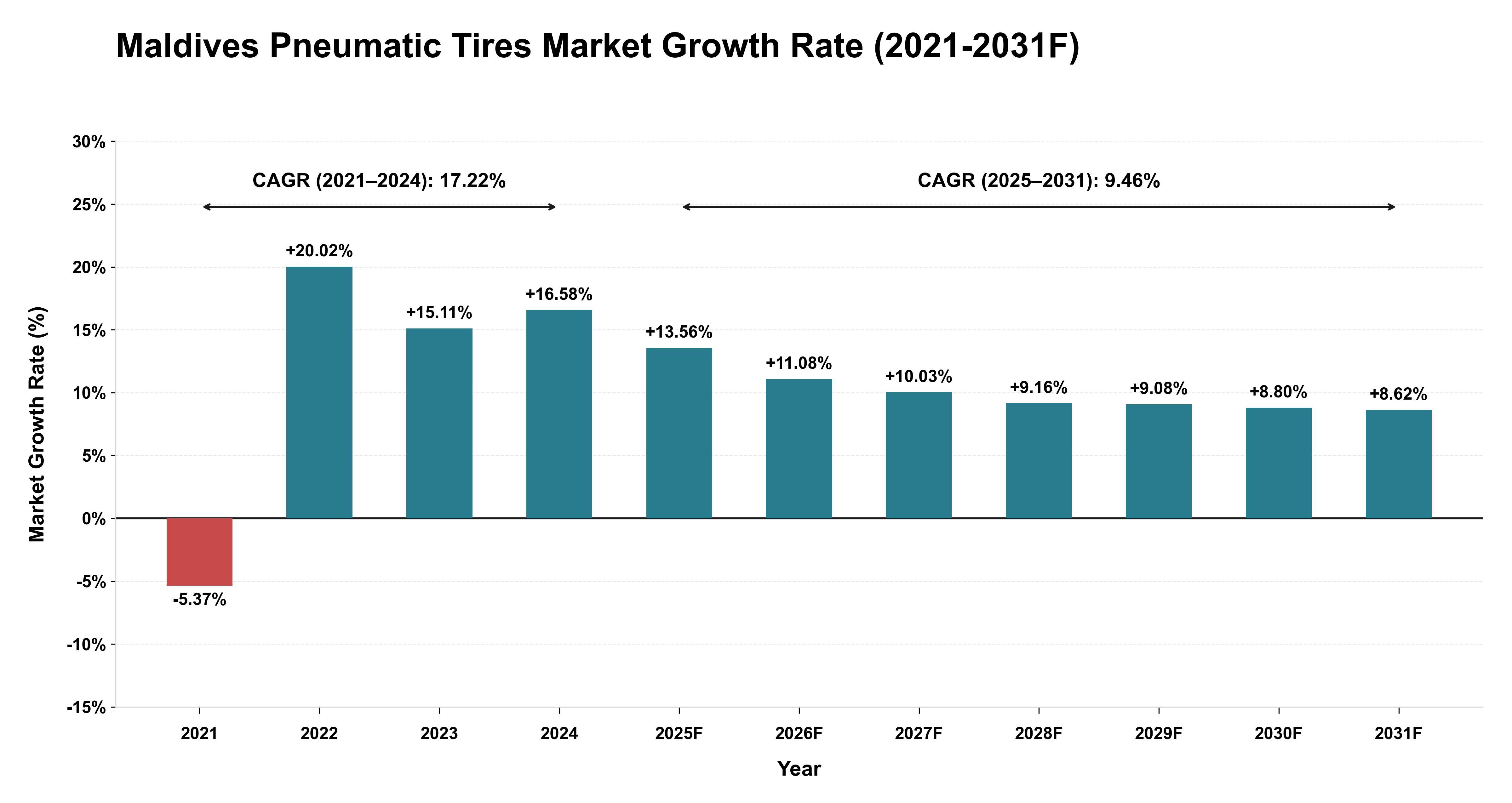 Maldives Pneumatic Tires Market Year-wise Growth Rate (2021-2031F)