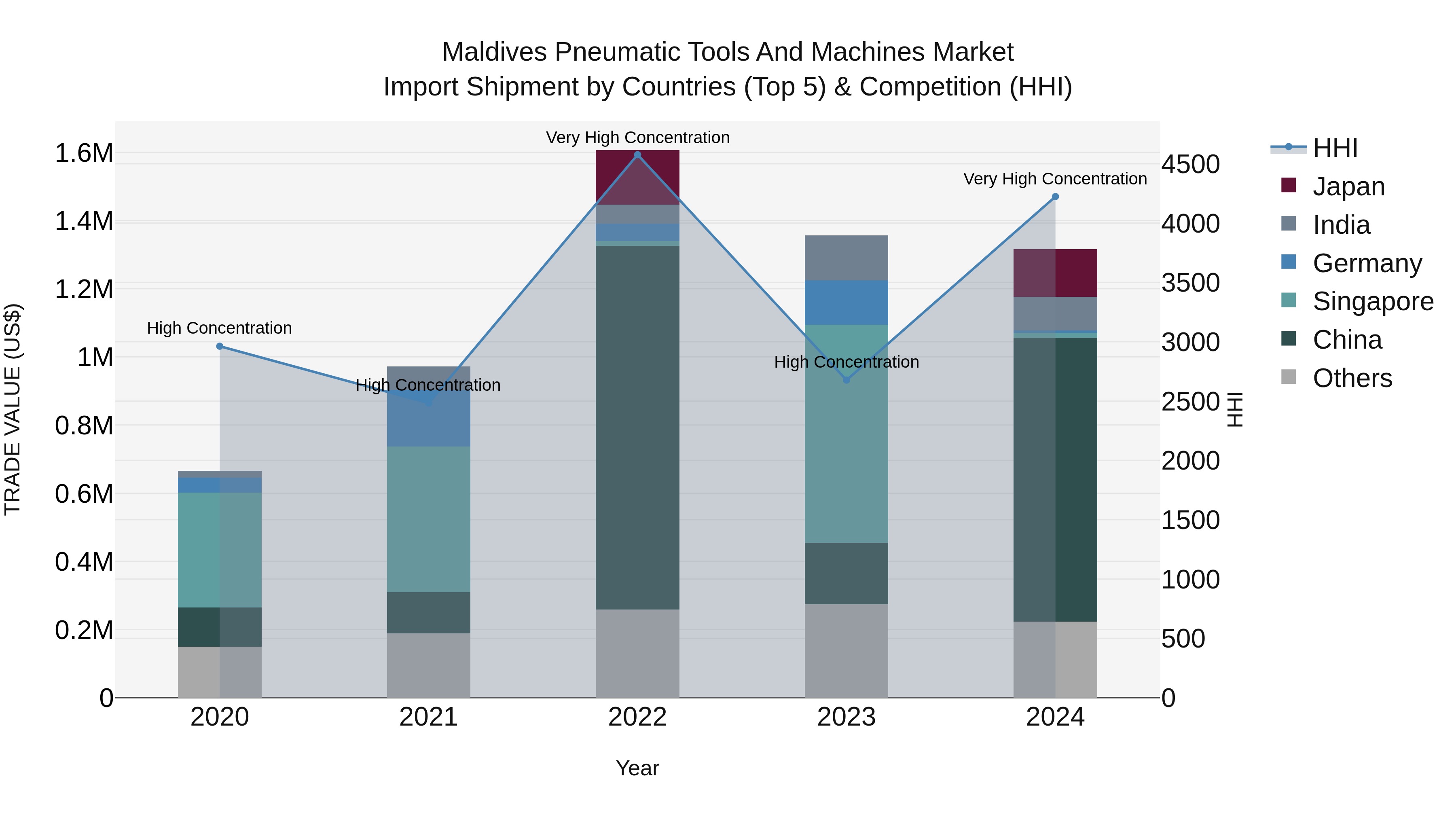 Maldives Pneumatic Tools and Machines Market Top 5 Importing Countries and Market Competition (HHI) Analysis