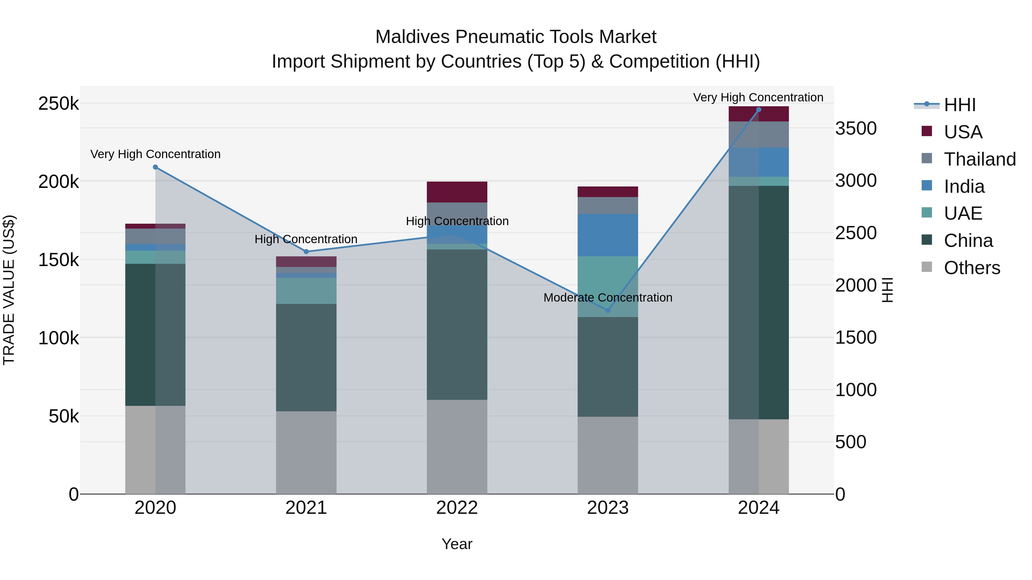 Maldives Pneumatic Tools Market Top 5 Importing Countries and Market Competition (HHI) Analysis